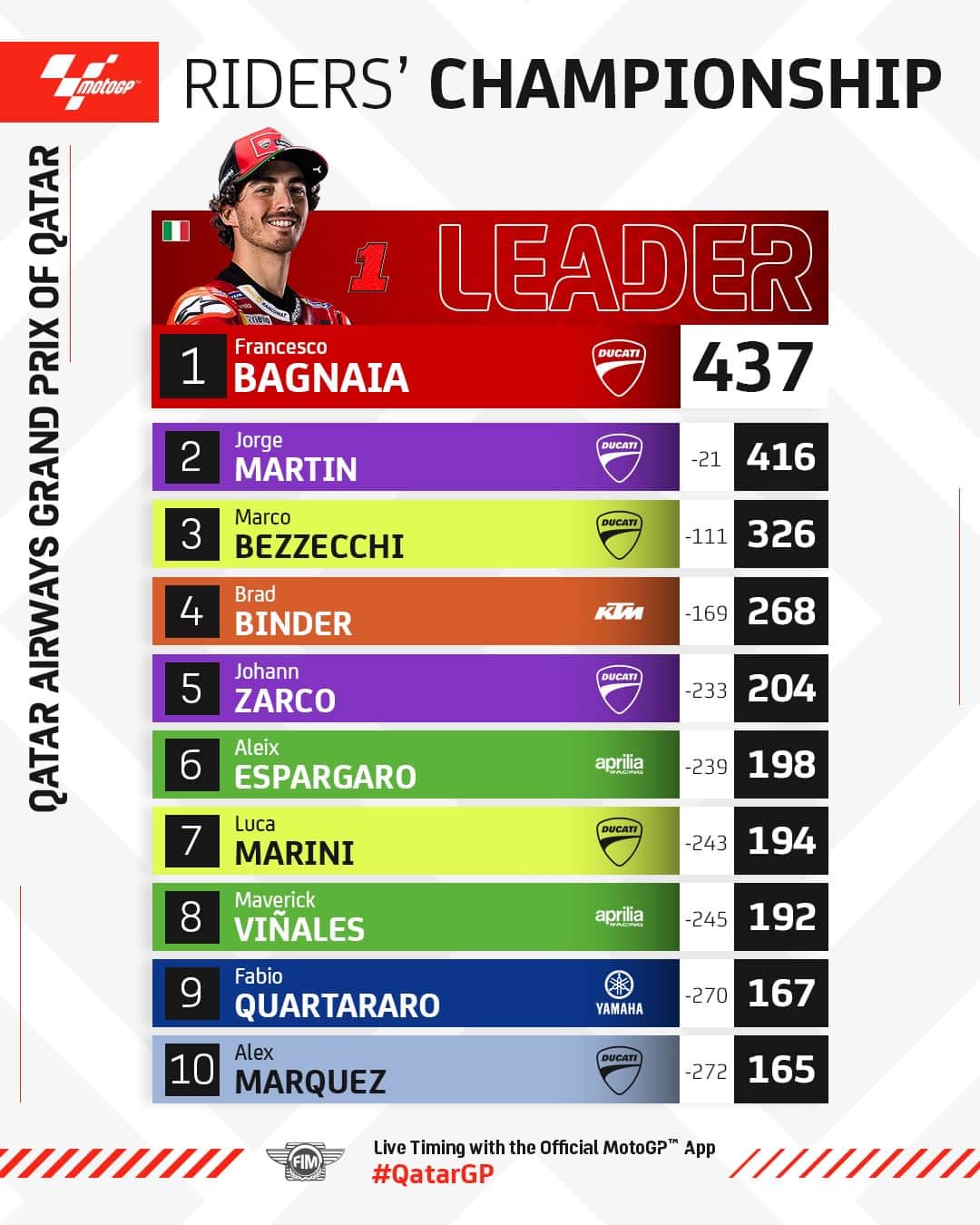 MotoGPのインスタグラム：「And just like that, @pecco63 TRIPLES his advantage👊  A HUGE blow for @89jorgemartin but it's all still to play for as we head to Valencia 👀  #QatarGP 🇶🇦 #PECCOvsMARTIN #TeamPECCO #TeamMARTIN #MotoGP #Motorsport #Motorcycle #Racing」