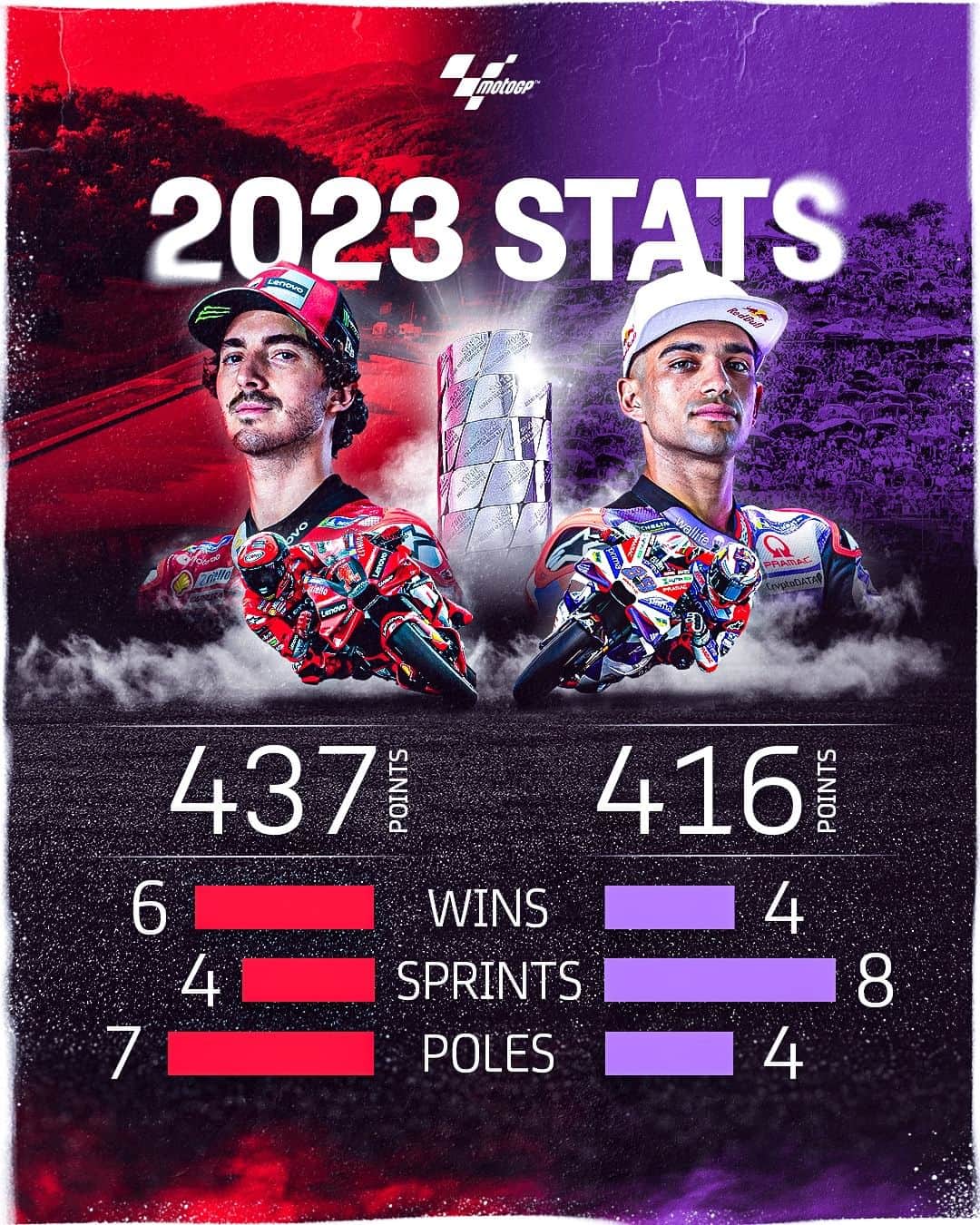 MotoGPのインスタグラム：「21 points apart after the #QatarGP! 🇶🇦 Here's how things stand as #PECCOvsMARTIN will be decided at the #ValenciaGP! 📊 Who will come out on top? ⚔️  #MotoGP #TeamPECCO #TeamMARTIN #PeccoBagnaia #FB1 #JorgeMartin #JM89」