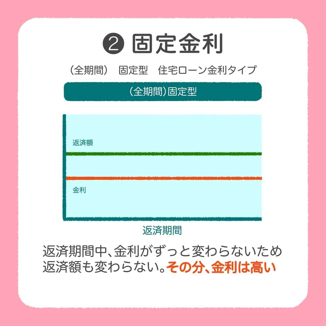 SUUMO公式アカウントさんのインスタグラム写真 - (SUUMO公式アカウントInstagram)「【🉐住宅ローン🏡💰変動金利と固定金利のメリデメ比較📊】 住宅ローンの金利には変動金利や固定金利などいくつかの種類があるので、 どれを選べばよいのか迷うことも…🤔  それぞれの金利タイプの特徴やメリット・デメリットをよく理解したうえで、 自分に適した金利を選ぼう👀📈  取材協力／ファイナンシャルプランナー 風呂内亜矢さん  ✍イラスト／コシノナツキ（@natsuki_koshino ）  🏘SUUMO住まいのお役立ち記事より https://suumo.jp/article/oyakudachi/oyaku/sumai_nyumon/money/jyutakuloan_kinri/  🏘プロフィールはこちらから♪ @suumo_official  #住宅ローン #SUUMO　＃金利　＃銀行ローン」11月20日 12時02分 - suumo_official