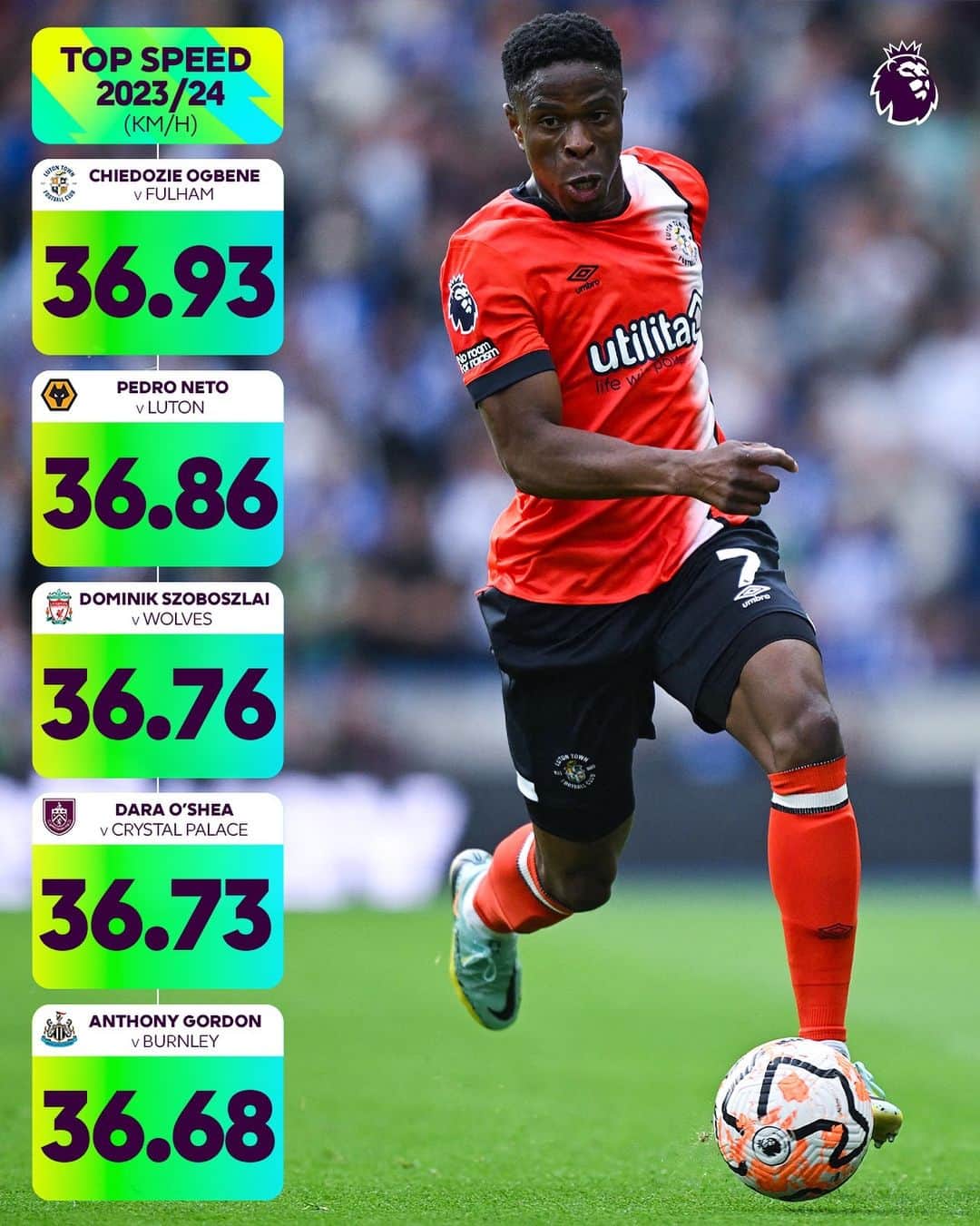 プレミアリーグのインスタグラム：「The fastest player in the Premier League so far this season: @edozieogbene ⚡️」