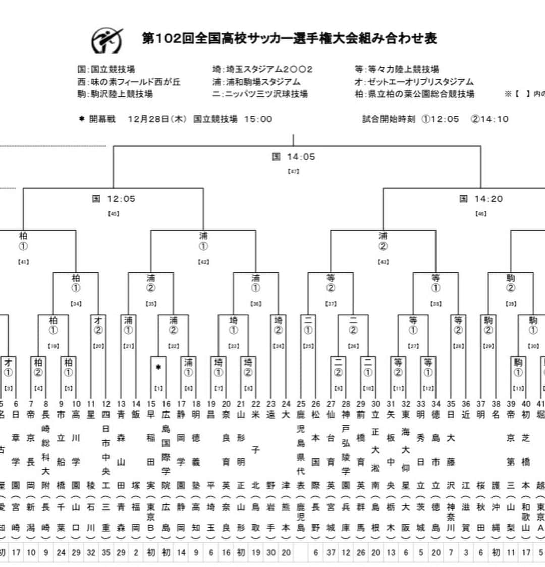 畑喜美夫さんのインスタグラム写真 - (畑喜美夫Instagram)「第102回全国高校サッカー選手権大会の組み合わせが決定しました。 開幕戦は初出場同士の早稲田実業vs広島国際学院！ 痺れますねー！  僕の監督時代（広島観音高校）は2002年、2005年、2009年と出場して初出場でベスト16、ベスト8、ベスト8でした‼️  インターハイでは日本一を勝ち取れましたが、選手権では後一歩及ばず！ しかし選手主導のボトムアップ型で挑み、価値ある成果だったと思います！  広島国際学院にはトレーナーの原君が教え子になるのでしっかり選手をサポートしてワクワク楽しんで大会に挑んでほしいです！  今年も目が離せない戦いが楽しみです‼️  選手達の最高最幸の自分発振にワクワクして皆様の健闘を希望します‼️  #ボトムアップ  #ボトムアップ理論  #畑喜美夫  #畑喜美夫先生  #ボトムアップパーソンズ協会  #ボトムアップパーソンズ  #みんなが主役  #みんなで成長  #初出場  #マネジメント  #リーダー  #リーダーシップ #広島観音高校  #人間力  #セミナー  #講演会  #広島観音高校サッカー部  #広島国際学院高校サッカー部  #全員リーダー制 #instagram  #可能性  #全国高校サッカー選手権大会  #発見」11月20日 18時28分 - kimio.hata