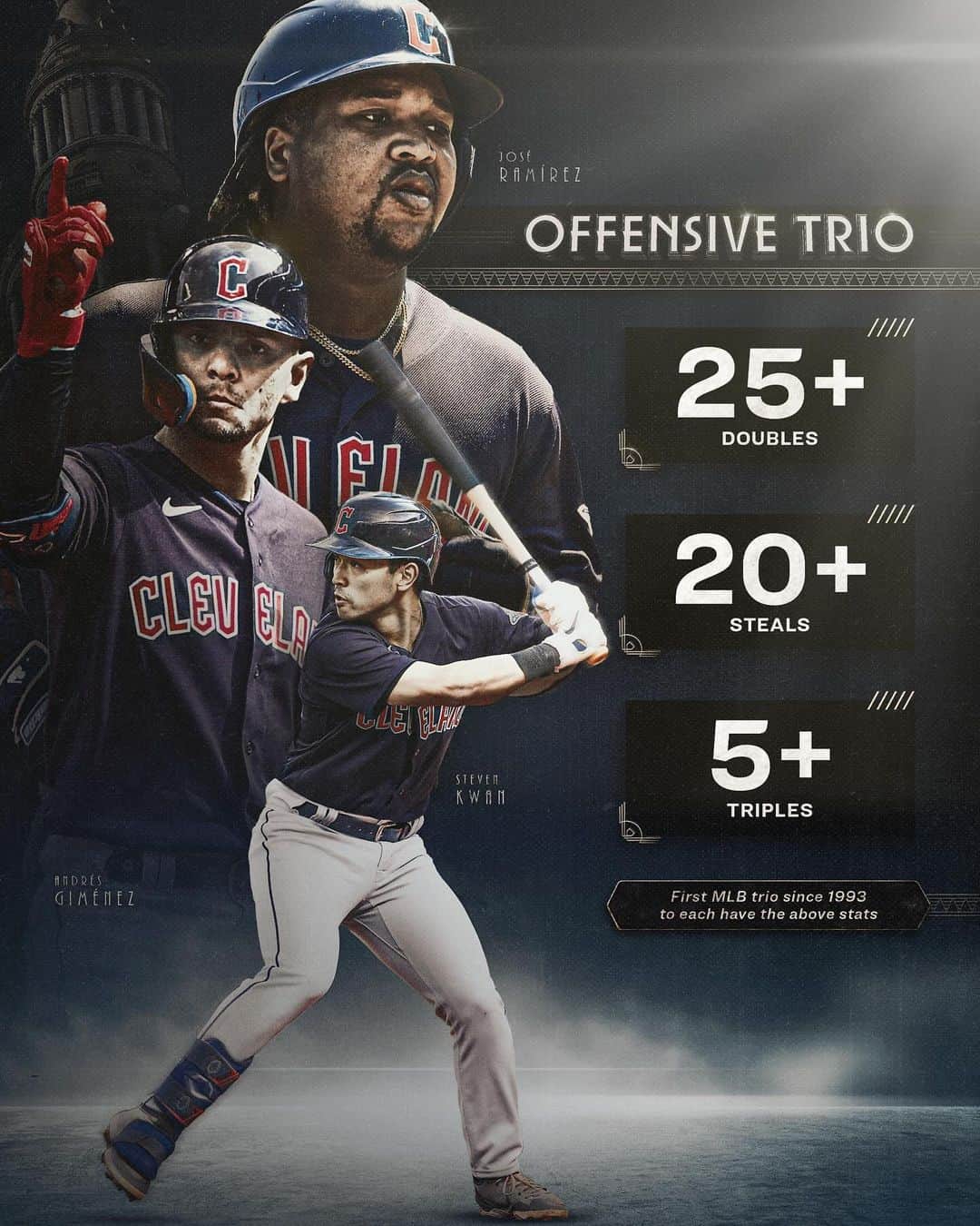 クリーブランド・インディアンスのインスタグラム：「The future is lookin’ good with these three in our lineup.  #ForTheLand」