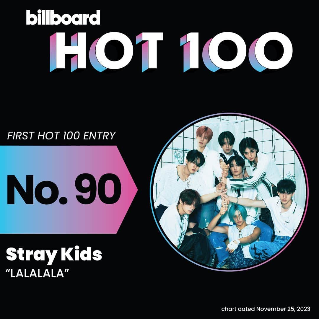 Billboardのインスタグラム：「Stray Kids are officially #Hot100-charting artists! The group lands it’s first-ever entry on the chart this week, as “LALALALA” debuts at No. 90. 🎶🔥📈 Tap the link in bio for details.」