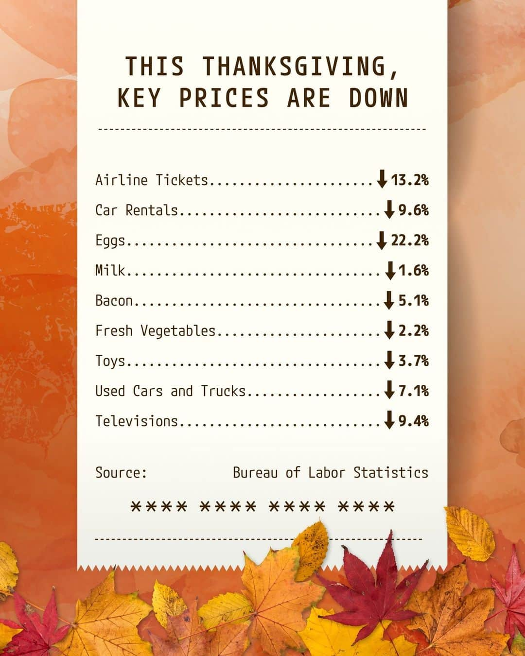 The White Houseさんのインスタグラム写真 - (The White HouseInstagram)「Ahead of the holiday season, costs are down for everything from airline tickets and car rentals to toys and TVs.  The Biden-Harris Administration is working every day to create more breathing room for hardworking families.」11月22日 5時03分 - whitehouse