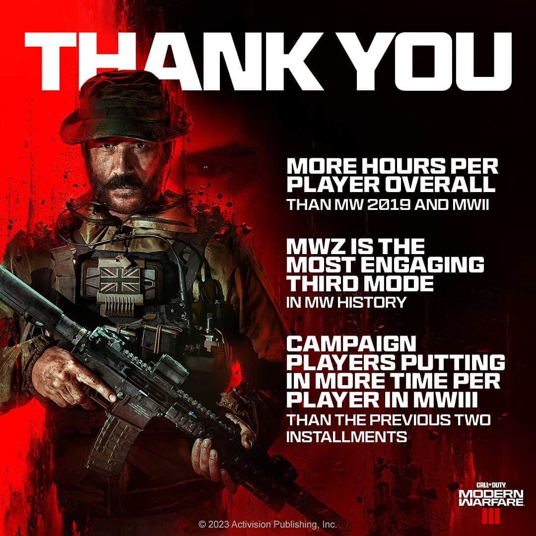 スレッジハンマー・ゲームズさんのインスタグラム写真 - (スレッジハンマー・ゲームズInstagram)「Thank you to our #MW3 community for setting new Modern Warfare engagement records 🔥」11月22日 2時04分 - sledgehammergames