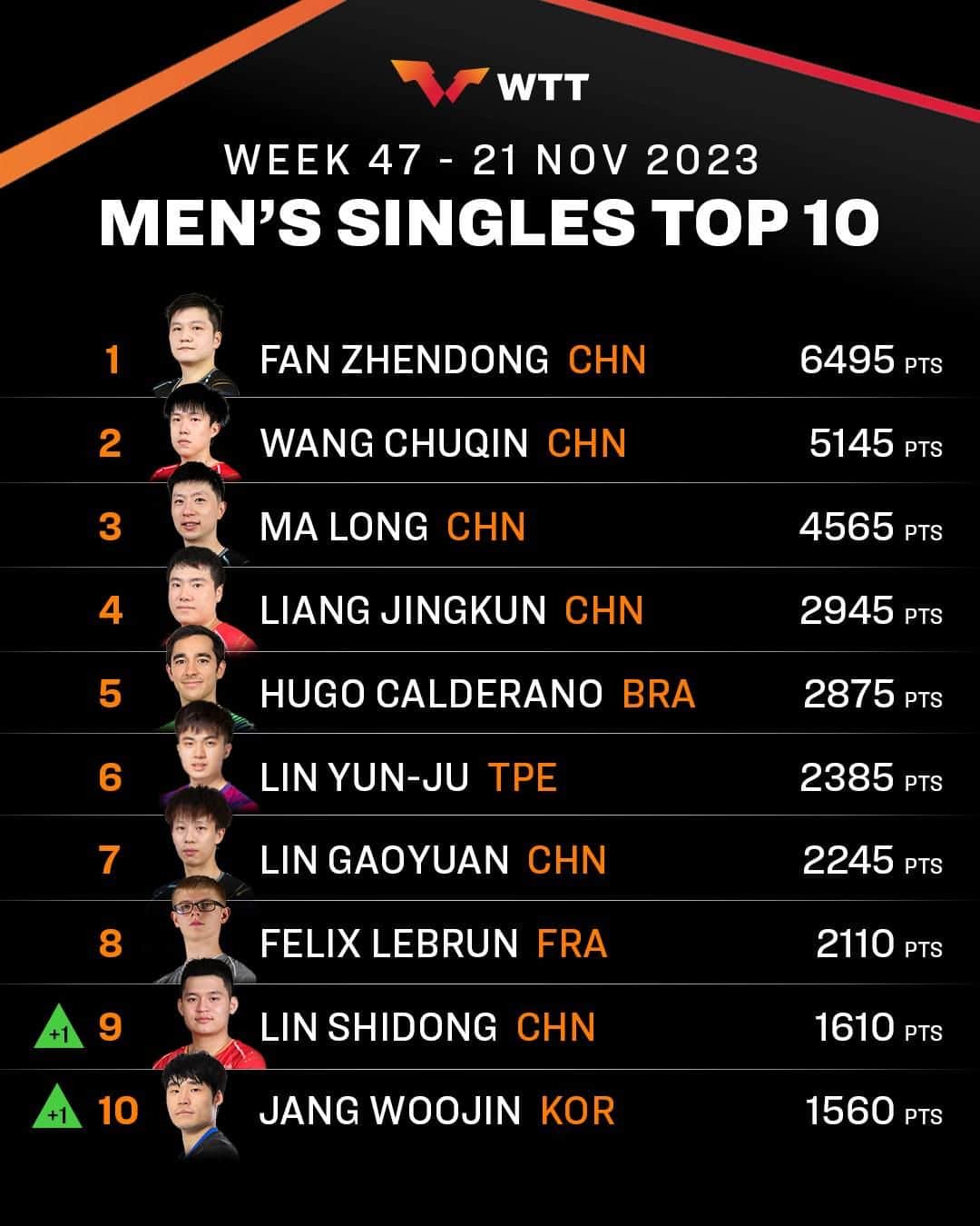 ITTF Worldのインスタグラム：「Here's what Week 47 on the #ITTFWorldRankings looks like! 🌟   Check out where your favourite #TableTennis star stands this week over at worldtabletennis.com/rankings 📱   #TableTennis #PingPong」