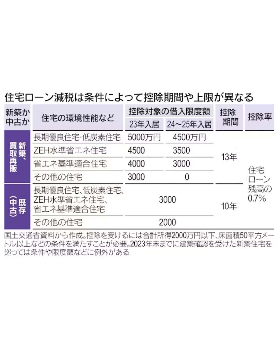 日本経済新聞社さんのインスタグラム写真 - (日本経済新聞社Instagram)「新築住宅は2024年から、省エネ基準を満たさないと住宅ローン控除が使えなくなります。中古住宅では性能向上のための増改築を補助金の対象とし、国は住宅の断熱性・気密性を高めることで脱炭素を進める狙いです。⁠ ※画像に一部不備があったため、修正し再投稿しました⁠ ⁠ 詳細はプロフィールの linkin.bio/nikkei をタップ。⁠ 投稿一覧からコンテンツをご覧になれます。⁠→⁠@nikkei⁠ ⁠ #日経電子版 #住宅ローン #住宅ローン控除 #省エネ #新築住宅 #中古住宅」11月23日 0時05分 - nikkei