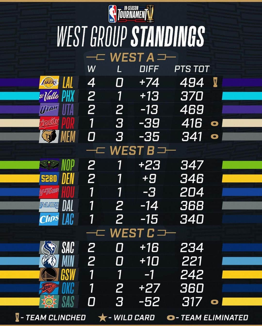 NBAのインスタグラム：「The @lakers & @pacers have clinched their Groups in the NBA In-Season Tournament!  Group Play continues Friday 11/24 on ESPN, NBA TV & the NBA App」