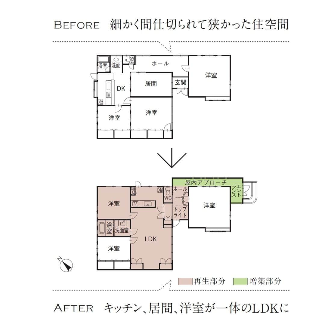 住友不動産のリフォームさんのインスタグラム写真 - (住友不動産のリフォームInstagram)「【築31年　工事面積34坪】 南欧の田園を感じさせる 開放感のある住まい  住友不動産のまるごとリフォーム#新築そっくりさん で、現代の暮らしに合った新しい平屋住宅にリノベーションした実例をご紹介します。  築31年のご自宅を、南欧風の邸宅に改築されたお施主様。奥様の夢は、将来、ご自宅で雑貨ショップを開くこと。アンティーク調の味わいを活かした外観や、玄関から小径のように続く屋内のアプローチ、太い梁を現したナチュラル感あふれるLDKは、奥様がずっと心に温めていた、憧れのイメージそのもの。水廻りの位置も変更し家事もしやすく。「素材にもデザインにも人一倍こだわる私の希望が、すべて実現しました。床と壁に断熱材も入り、冬でも暖かくて快適」と笑顔で語ってくださいました。   [公式HPはこちら]  https://www.sokkuri3.com/?utm_source=Facebook&utm_medium=sns&utm_campaign=10030&argument=7UPx7um2&dmai=a6253fe353639a&sokkuri3=100    #住友不動産 #住友不動産のリフォーム #新築そっくりさん #すみふ #まるごとリフォーム #間取り変更 #リノベーション #リフォーム #リノベ #戸建てリノベーション #戸建リノベーション #戸建てリフォーム #戸建リフォーム #リフォームしたい #フルリフォーム #フルリノベーション #リノベーションデザイン #リフォームビフォーアフター #リフォーム実例 #リフォーム事例 #リノベーション実例 #リノベーション事例  #平屋住宅 #平屋リフォーム #平屋リノベーション #南欧風住宅 #アンティークな家 #工事面積34坪 #築31年」11月22日 18時01分 - sumifu.reform