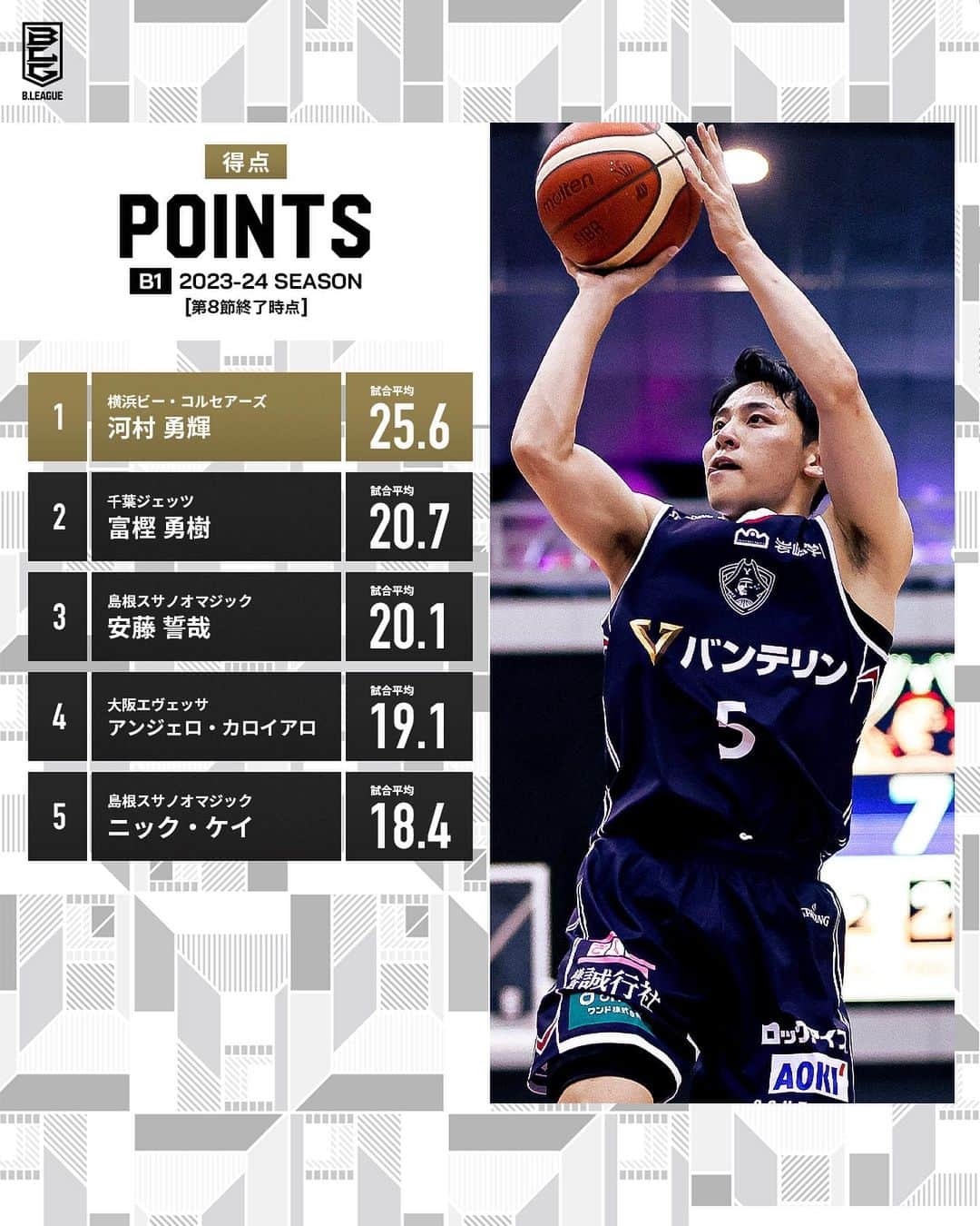 のインスタグラム：「📊スタッツリーダーズ📊  SWIPE▶︎▶︎  B1第8節終了時点の各スタッツのTOP5をチェック👀  #Bリーグ」