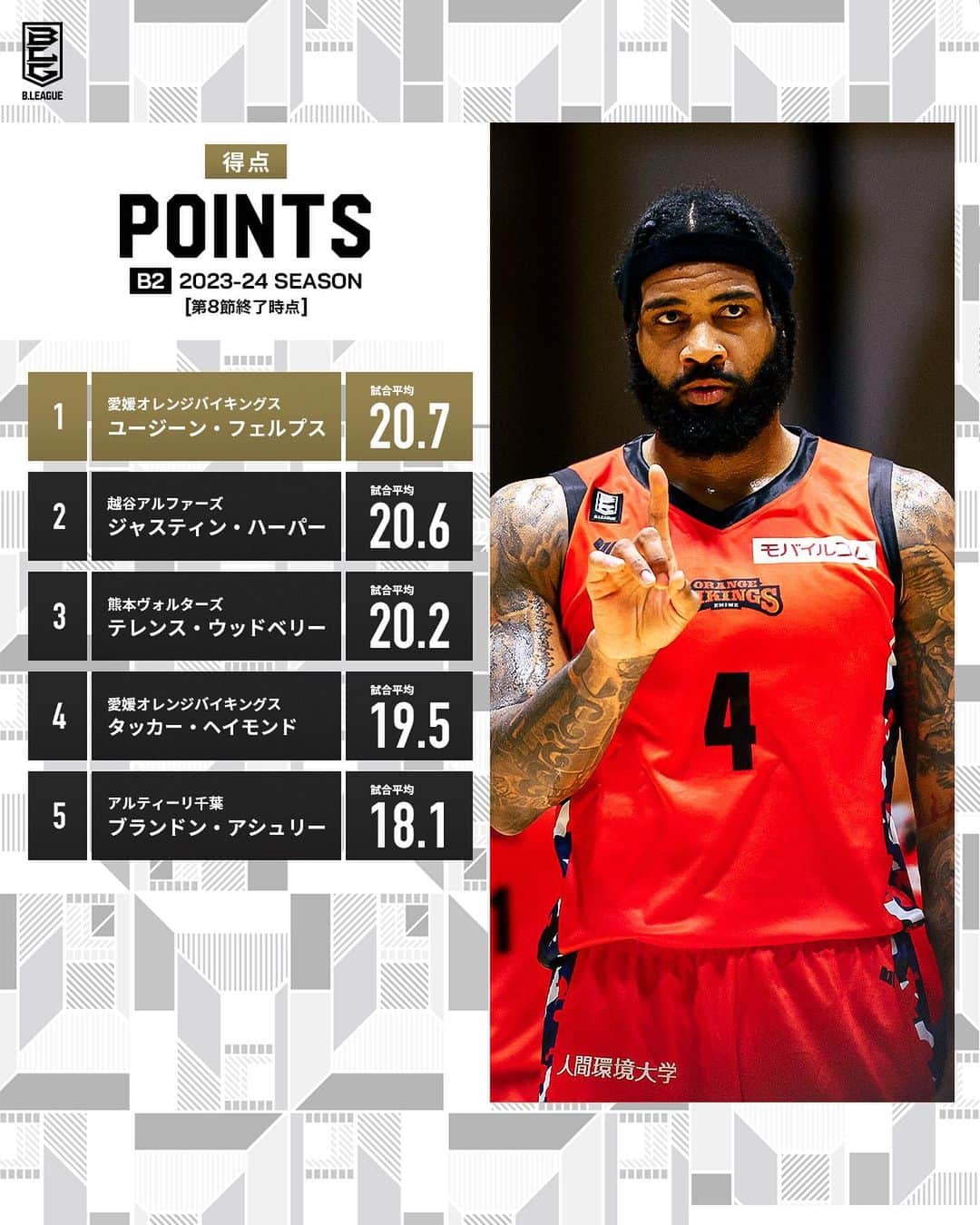 のインスタグラム：「📊スタッツリーダーズ📊  SWIPE▶︎▶︎  B2第8節終了時点の各スタッツのTOP5をチェック👀  #Bリーグ」