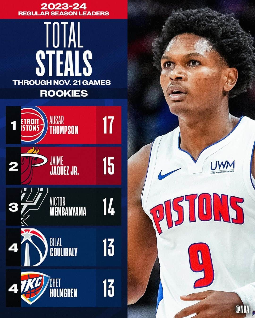 NBAさんのインスタグラム写真 - (NBAInstagram)「👀 the 2023-24 #NBARooks STAT LEADERS ...