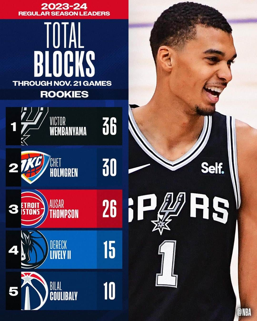 NBAさんのインスタグラム写真 - (NBAInstagram)「👀 the 2023-24 #NBARooks STAT LEADERS ahead of tonight’s action!  📊 <full list • visit NBA app>」11月23日 3時33分 - nba