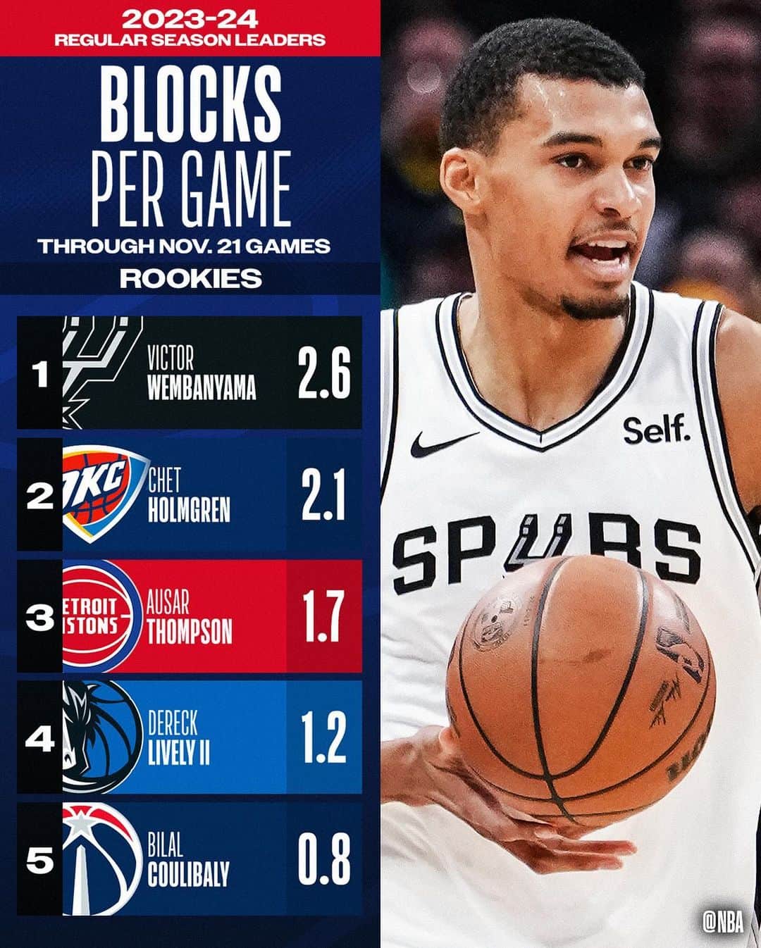 NBAさんのインスタグラム写真 - (NBAInstagram)「👀 the 2023-24 #NBARooks STAT LEADERS ...