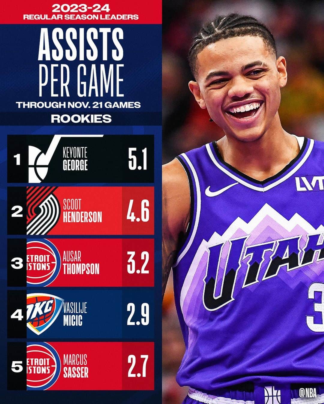 NBAさんのインスタグラム写真 - (NBAInstagram)「👀 the 2023-24 #NBARooks STAT LEADERS ...