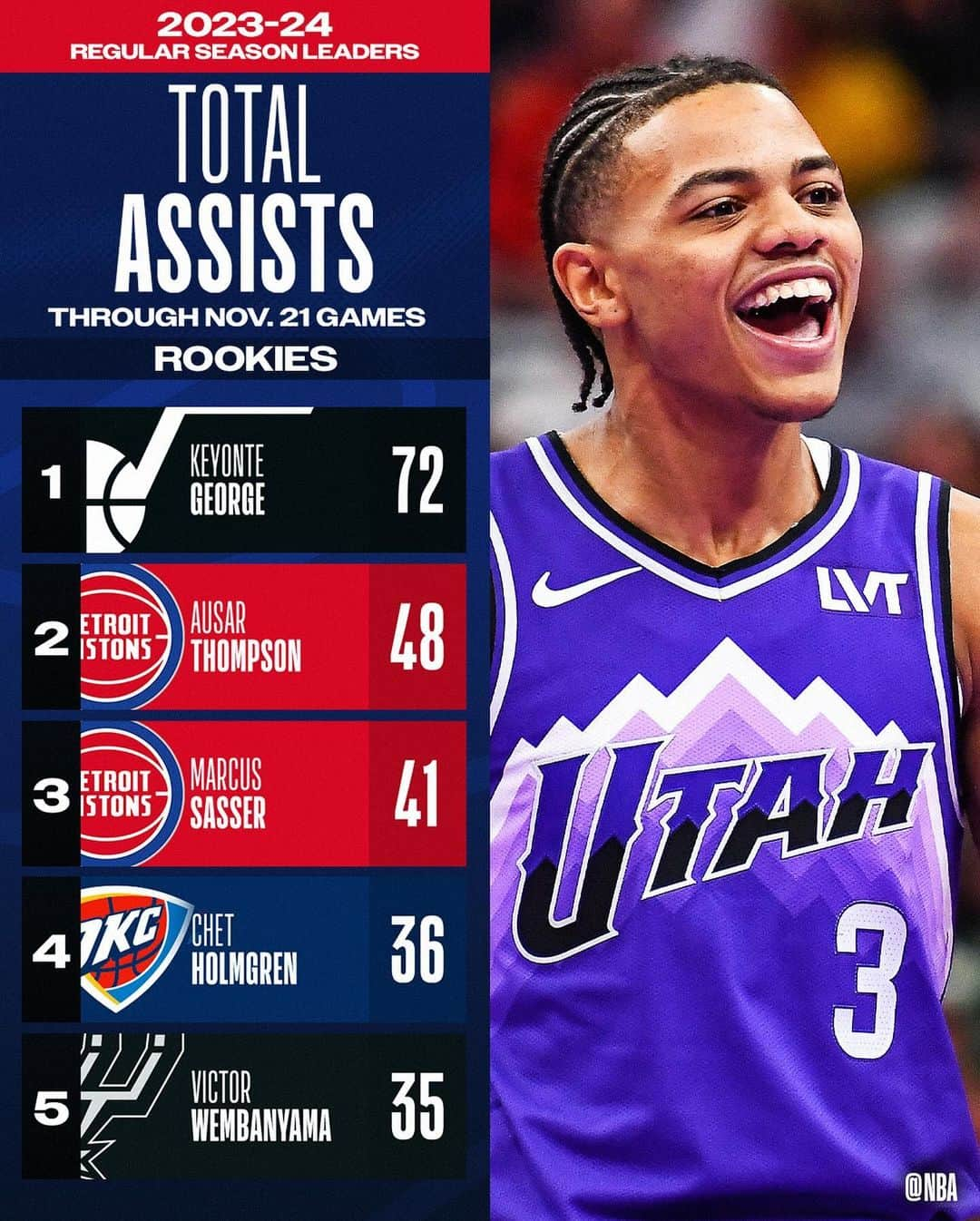 NBAさんのインスタグラム写真 - (NBAInstagram)「👀 the 2023-24 #NBARooks STAT LEADERS ahead of tonight’s action!  📊 <full list • visit NBA app>」11月23日 3時33分 - nba