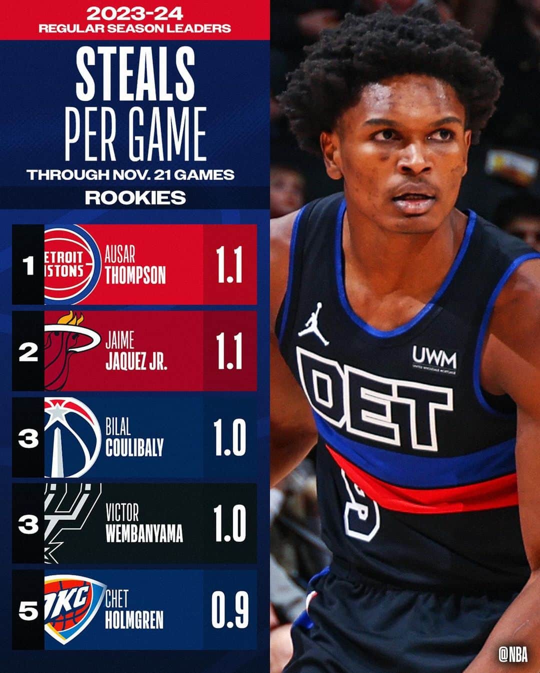 NBAさんのインスタグラム写真 - (NBAInstagram)「👀 the 2023-24 #NBARooks STAT LEADERS ...