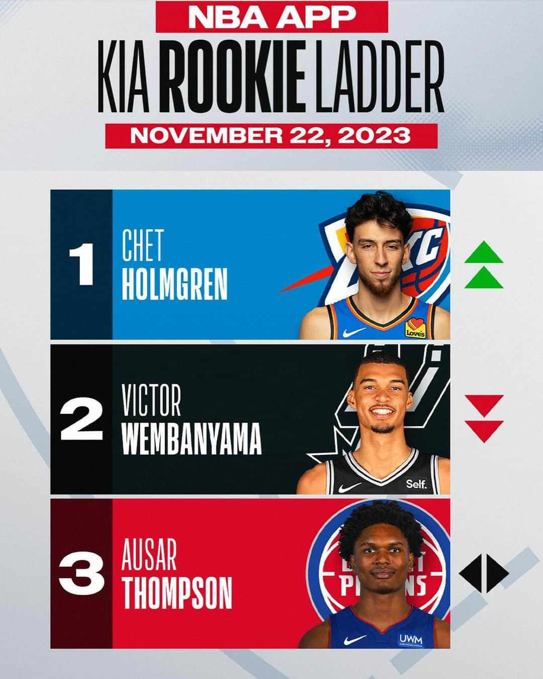 NBAのインスタグラム：「Chet Holmgren takes the top spot in Steve Aschburner's latest NBA App Kia Rookie Ladder!   See the full breakdown on the NBA App!」