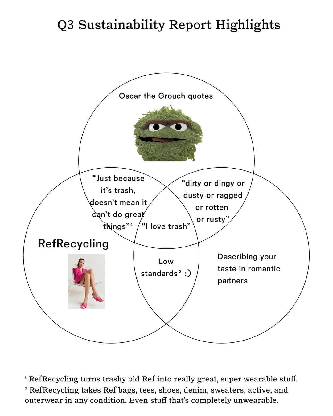 Reformationのインスタグラム：「More where that came from in our Q3 Sustainability Report.」