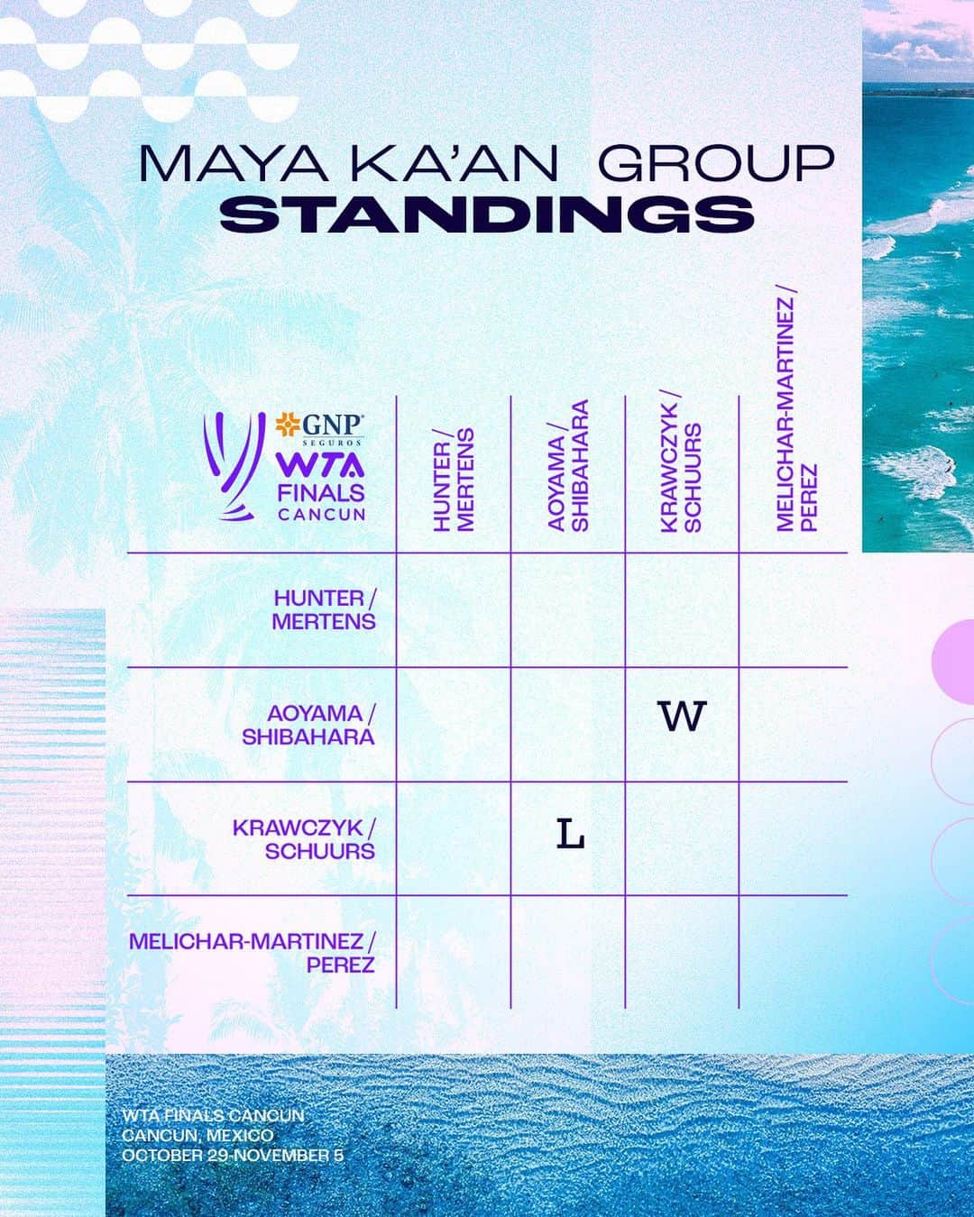 WTA（女子テニス協会）さんのインスタグラム写真 - (WTA（女子テニス協会）Instagram)「Standings after Day 1️⃣  #WTAFinals」10月30日 13時31分 - wta