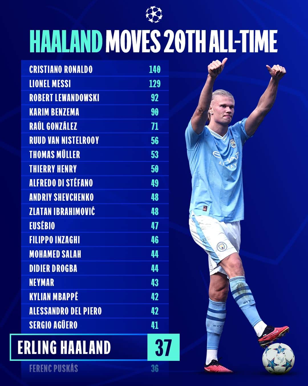 UEFAチャンピオンズリーグのインスタグラム：「The latest entry in the top 20 all-time #UCL scorers 📈  37 goals in just 33 appearances for Haaland 😲」