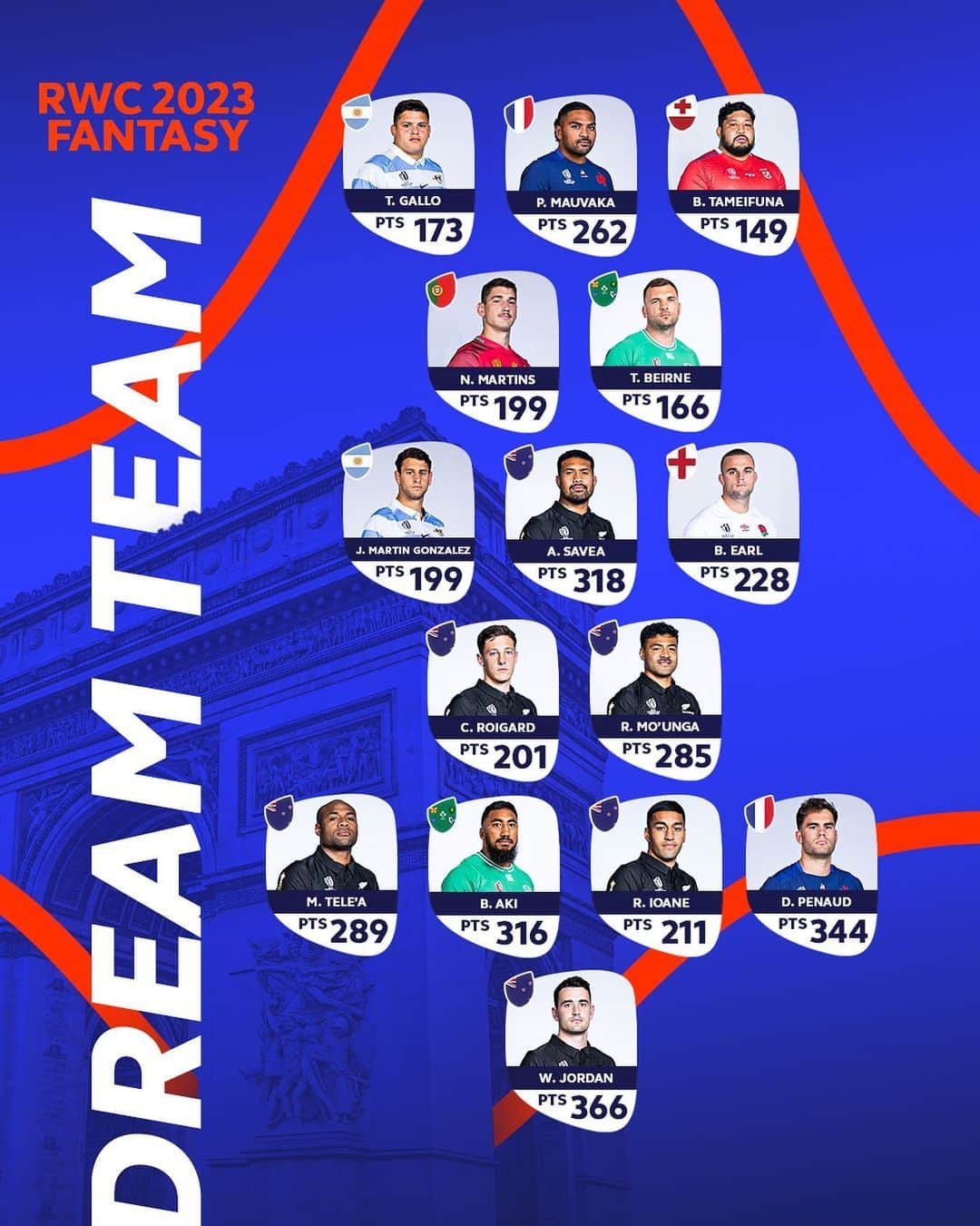 ラグビーリーグ・ワールドカップのインスタグラム：「Seven nations, one #RWC2023 Fantasy Dream Team 🔥」