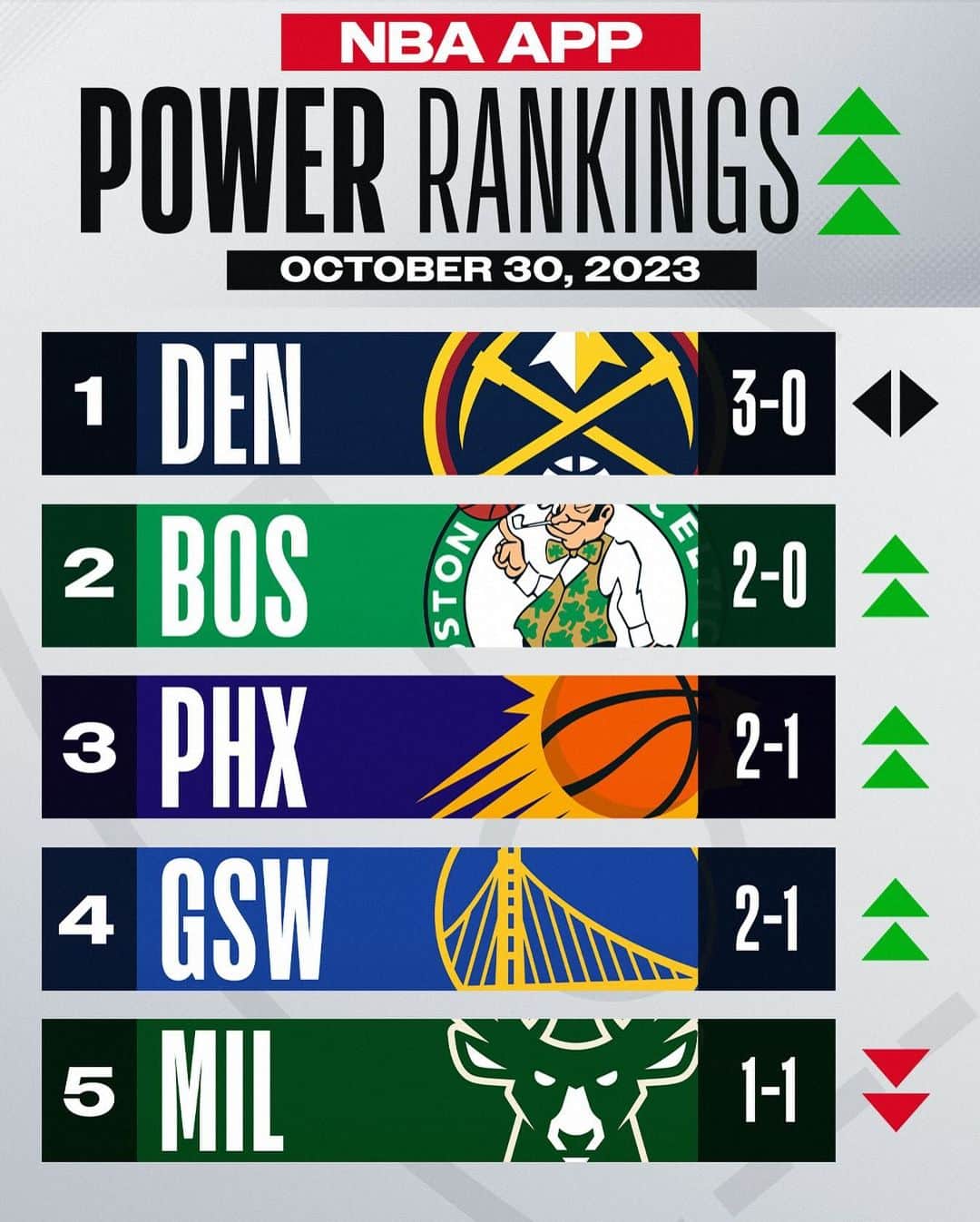 NBAのインスタグラム：「After one week of play, the Nuggets stay at the top while the Celtics jump to No. 2 👀   Take a look at the full NBA App Power Rankings heading into Week 2 • link in bio.」