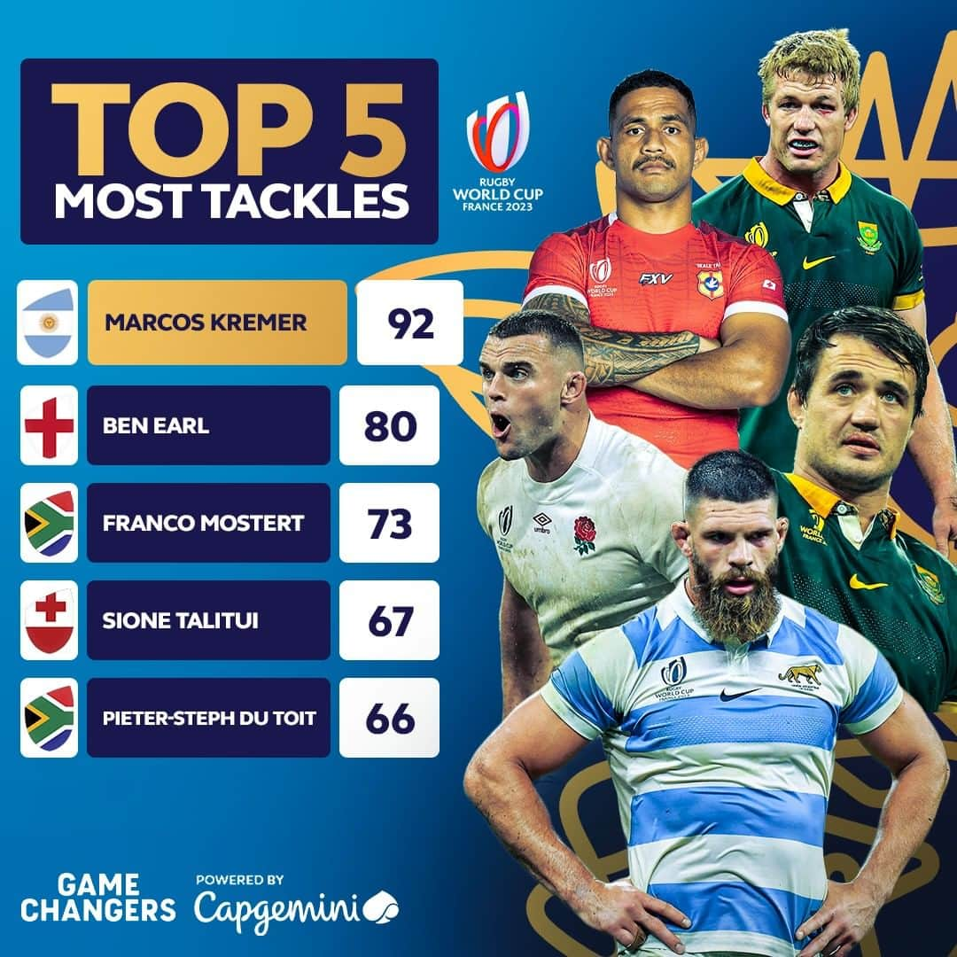 ラグビーリーグ・ワールドカップのインスタグラム：「Tackling machines 💪  #RWC2023 | #Gamechangers | @Capgemini」