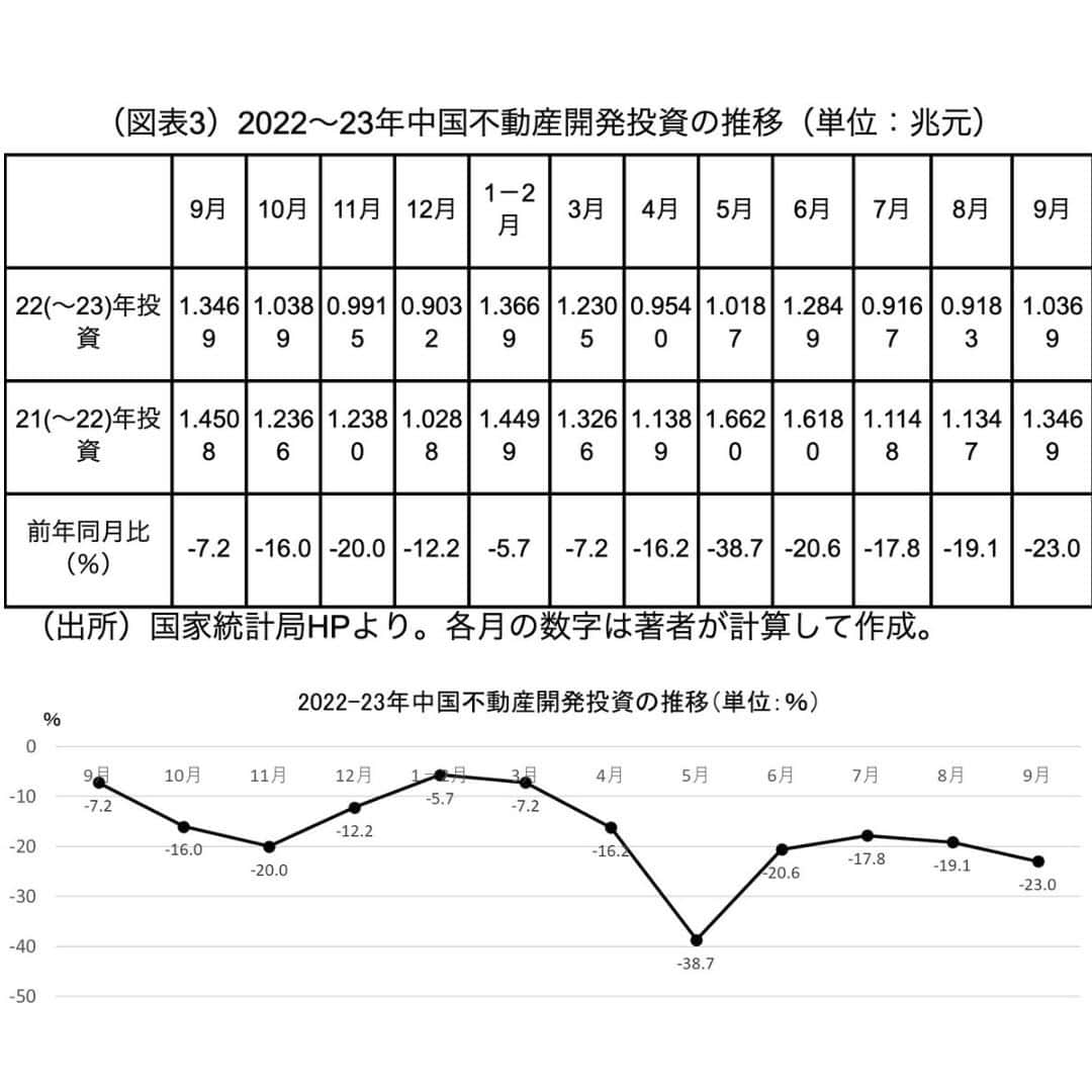 安倍宏行さんのインスタグラム写真 - (安倍宏行Instagram)「【まとめ】 ・習近平政権が＋4.9％成長の“虚偽申告”。中国第3四半期のGDPは大幅なマイナスのはず。 ・一般の欧米式計算方法では、約3分の2が「民間投資」、約3分の1が「政府投資」。 ・近年、「政府投資」総額が「民間投資」に迫り、近い将来、逆転もあり得る。 	 続きはプロフィールのリンクまたはこちらから→　https://japan-indepth.jp/?p=78995  #澁谷司 #習近平 #中華人民共和国 #投資 #貿易黒字 #GDP #不動産 #共産党」10月31日 11時53分 - higeabe