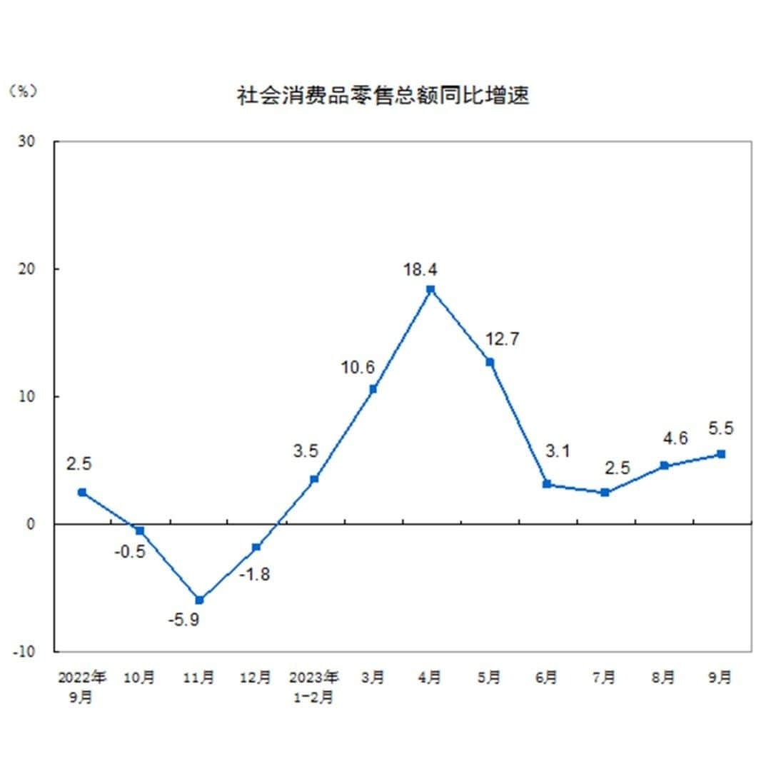 安倍宏行さんのインスタグラム写真 - (安倍宏行Instagram)「【まとめ】 ・習近平政権が＋4.9％成長の“虚偽申告”。中国第3四半期のGDPは大幅なマイナスのはず。 ・一般の欧米式計算方法では、約3分の2が「民間投資」、約3分の1が「政府投資」。 ・近年、「政府投資」総額が「民間投資」に迫り、近い将来、逆転もあり得る。 	 続きはプロフィールのリンクまたはこちらから→　https://japan-indepth.jp/?p=78995  #澁谷司 #習近平 #中華人民共和国 #投資 #貿易黒字 #GDP #不動産 #共産党」10月31日 11時53分 - higeabe