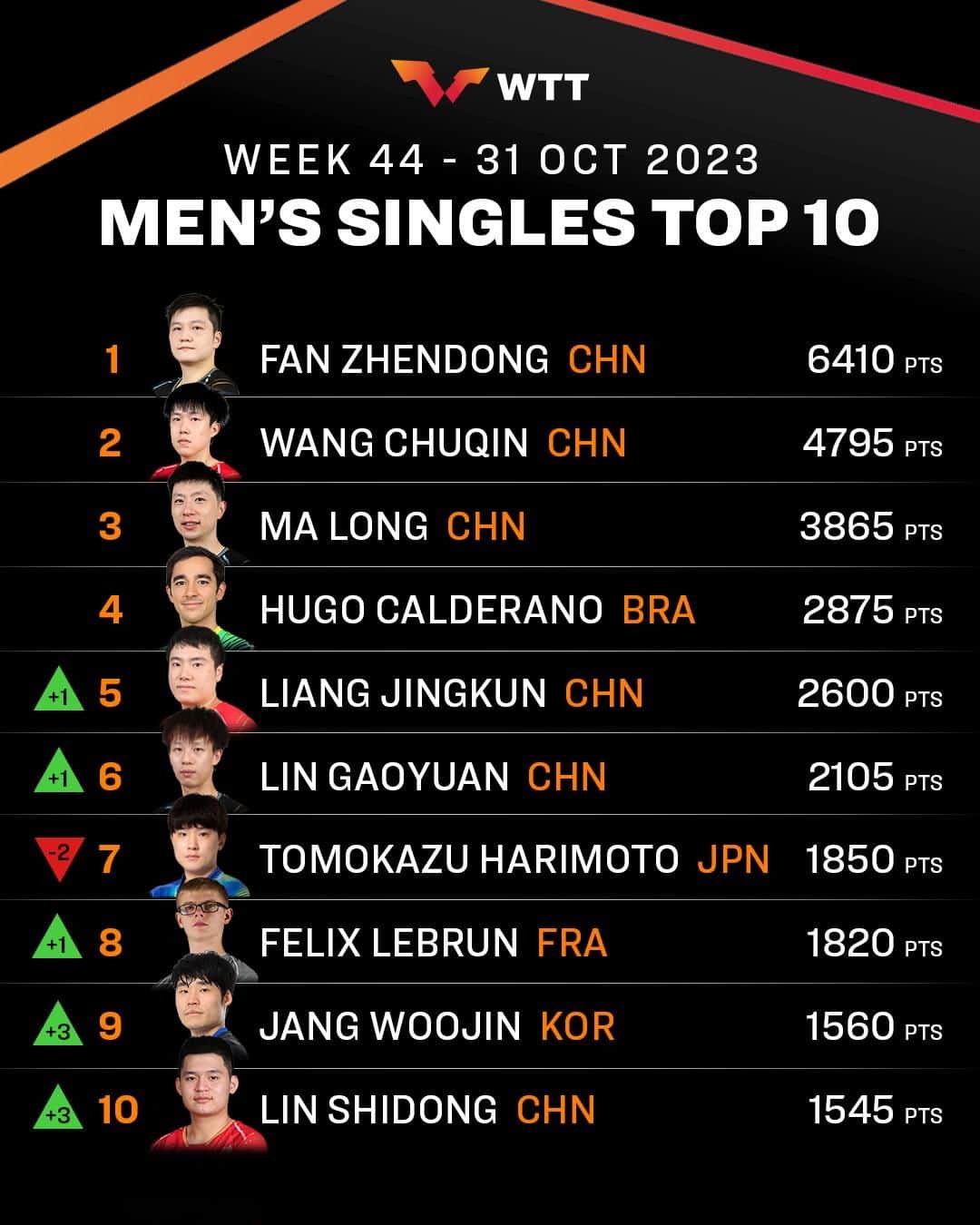 ITTF Worldさんのインスタグラム写真 - (ITTF WorldInstagram)「We may be in the midst of #WTTFrankfurt, but let's take a look at how the #ITTFWorldRankings is stacking up - it might look different next week 👀   #TableTennis #PingPong」10月31日 16時00分 - wtt