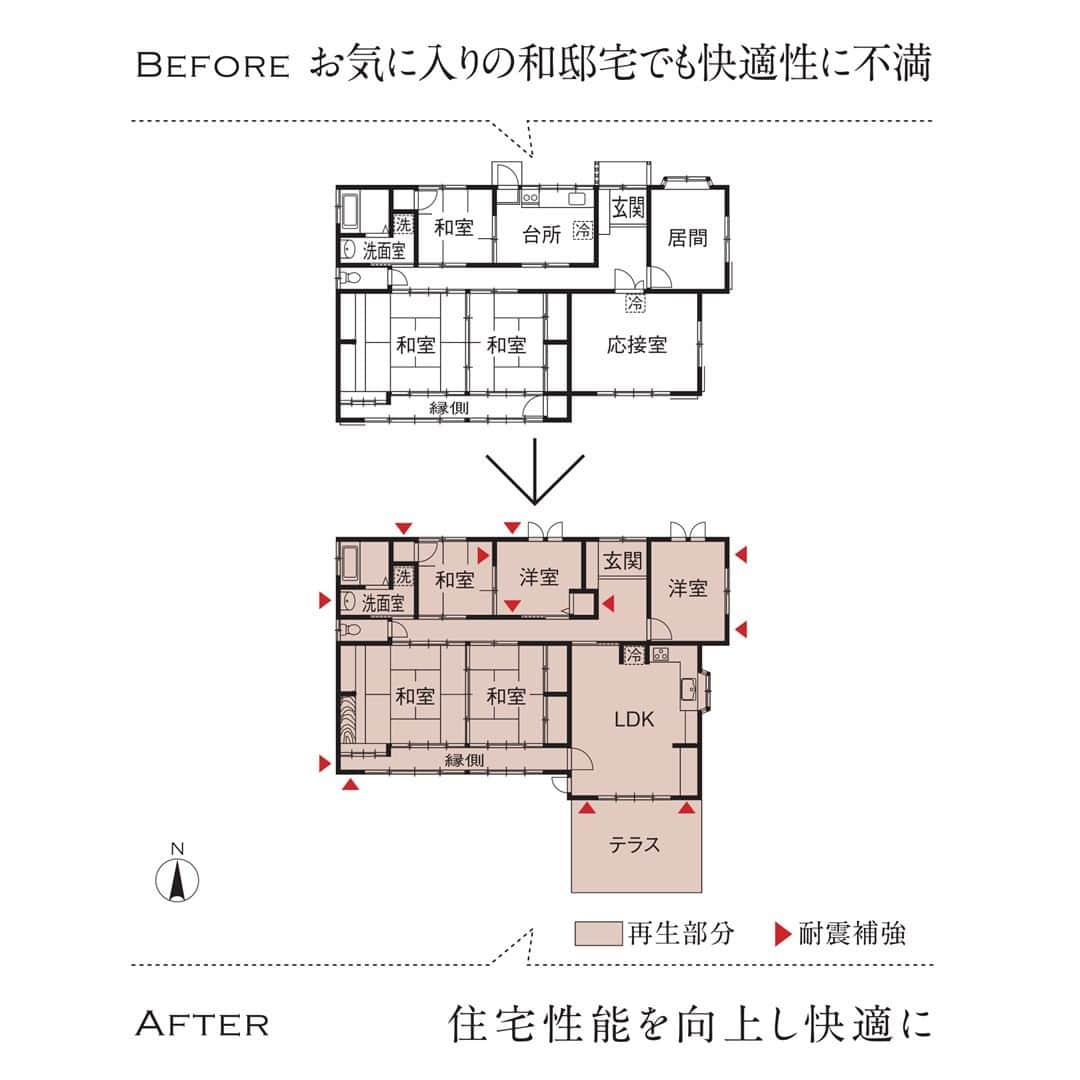 住友不動産のリフォームさんのインスタグラム写真 - (住友不動産のリフォームInstagram)「【築35年　工事面積37坪】 増築でゆとりのLDKを実現 デザイン性豊かな和邸宅に再生  住友不動産のまるごとリフォーム#新築そっくりさん で、現代の暮らしに合った新しい平屋住宅にリノベーションした実例をご紹介します。  開放的なLDKを求めてご自宅の大規模リフォームを検討していたお施主様。思い入れ深いお住まいの和の雰囲気を活かした、デザイン性豊かなお住まいへの再生がご希望でした。 玄関は和のイメージを残しながら機能的に。外観は庇を伸ばし、木格子でエアコンの室外機などを見せない工夫で、まるで京都の町屋のような風情を創出。南側のリビングの外にはテラスを新設。夏でも涼しい日陰を作る和室前の軒下も同じ石畳仕上げに。和情緒を磨き上げた邸宅へ一新しました。   [公式HP]  @sumifu.reformのプロフィール欄リンクからご覧ください    #住友不動産 #住友不動産のリフォーム #新築そっくりさん #すみふ #まるごとリフォーム #間取り変更 #リノベーション #リフォーム #リノベ #戸建てリノベーション #戸建リノベーション #戸建てリフォーム #戸建リフォーム #リフォームしたい #フルリフォーム #フルリノベーション #リノベーションデザイン #リフォームビフォーアフター #リフォーム実例 #リフォーム事例 #リノベーション実例 #リノベーション事例  #平屋住宅 #平屋リフォーム #平屋リノベーション #開放的なLDK #和邸宅 #工事面積37坪 #築35年」10月31日 17時40分 - sumifu.reform