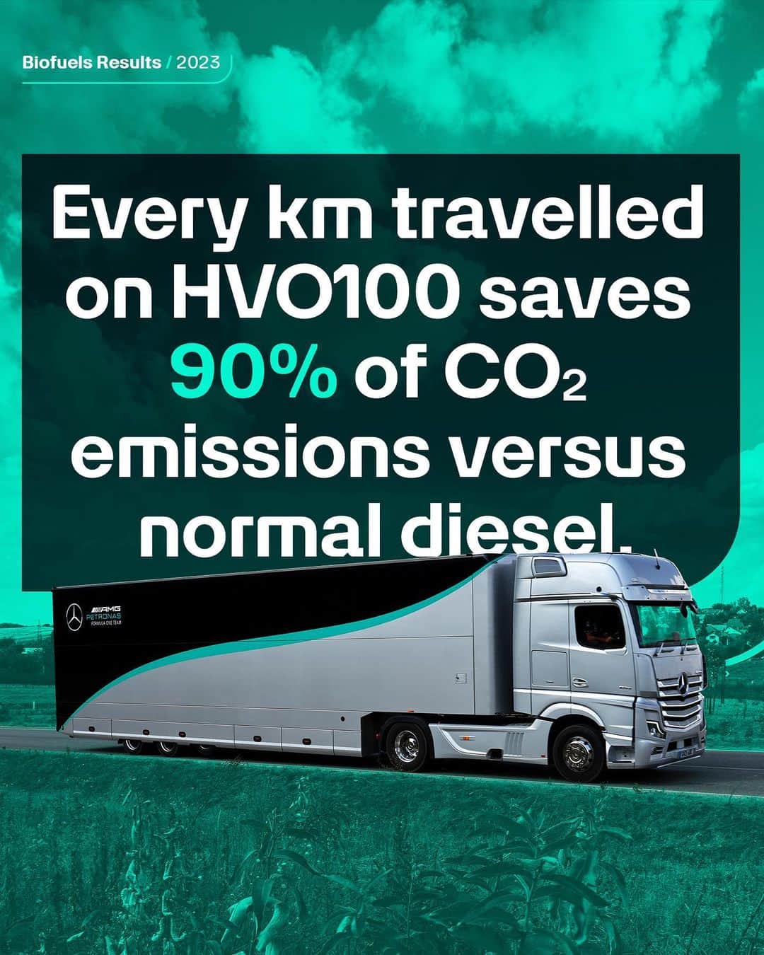 MERCEDES AMG PETRONASさんのインスタグラム写真 - (MERCEDES AMG PETRONASInstagram)「Working towards a sustainable future 🌍  We are proud to achieve a 67% emission reduction for race and hospitality trucks though biofuels use in 2023 📈  This year we have travelled 386,000km using HVO100 and saved 90% of CO2 emissions vs diesel using biofuels 🚛  Click the link in bio to read more 📲」11月1日 0時32分 - mercedesamgf1