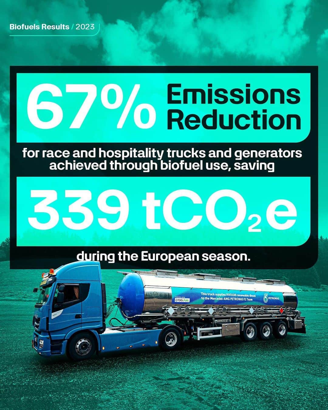 MERCEDES AMG PETRONASさんのインスタグラム写真 - (MERCEDES AMG PETRONASInstagram)「Working towards a sustainable future 🌍  We are proud to achieve a 67% emission reduction for race and hospitality trucks though biofuels use in 2023 📈  This year we have travelled 386,000km using HVO100 and saved 90% of CO2 emissions vs diesel using biofuels 🚛  Click the link in bio to read more 📲」11月1日 0時32分 - mercedesamgf1