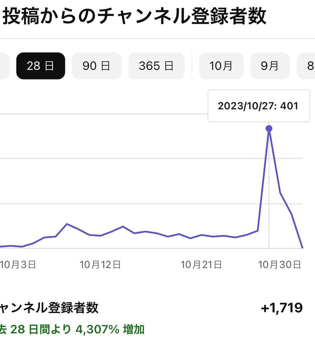 市岡元気さんのインスタグラム写真 - (市岡元気Instagram)「90万人登録者記念で3年ぶりの質問コーナーやります！どんな質問でも答えますのでぜひこちらに沢山の質問お待ちしてます！🤗 そしてみんな毎日クイズの正答率が高い👏そんな中登録者クイズの日は沢山の方ご登録いただきありがとうございます😭あと少しで100万人頑張ります！」11月1日 14時06分 - genki_ichioka