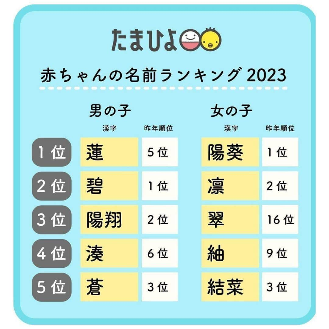 【公式】たまひよ編集部さんのインスタグラム写真 - (【公式】たまひよ編集部Instagram)「＼みなさんのお子さまやお友達の名前を発見したら❤でおしえてね♪／  【国内最多28万人調査】2023年赤ちゃんの名前ランキングを発表🎉❤  「たまひよ」では、2005年から毎年、赤ちゃんの名前に関する調査を実施しており、このたび「たまひよ　赤ちゃんの名前ランキング2023」を発表しました。今回は、2023年1月1日〜9月27日に生まれたお子さま28万人を対象に、名前や名前の読み、漢字などについて調査。名前ランキングとしての集計数は国内最多となります。（※2023年10月自社調べ）  【男の子「蓮」1位に復活、女の子「陽葵」8年連続1位。人気ドラマ『silent』の登場人物名が大きくランクアップ！】  2023年は、国内では5月に新型コロナウイルス感染症が5類に移行し、3年続いた「コロナ禍」に中止・縮小されていた学校行事やイベントの復活、レジャー利用や訪日外国人（インバウンド）数の回復がみられた年となりました。一方でロシアのウクライナ侵攻の長期化やイスラエルでの武力衝突、国内外での異常気象や自然災害などが話題になった年でした。  そのような2023年（1～9月）に生まれた赤ちゃんの名前は、男の子は「蓮」（主な読み「れん」）が、昨年5位から1位へ返り咲きました。女の子は「陽葵」（主な読み「ひまり」）が8年連続1位。また上位ランキングで、2022年10～12月に放映されたフジテレビの人気ドラマ『silent』の登場人物名「紬」「湊斗」「想」が大きくランクアップする動きがみられました。  【「たまひよ」創刊30周年を記念し過去140万人の名前ランキングも公開】  2005年から19年間、約140万人を集計した男の子の名前1位には、2023年ランキングでも1位の「蓮」が輝きました。女の子の名前1位は、2005～2007・2014年に1位を獲得した陽菜（主な読み「ひな」）となりました。「蓮」「陽翔」「凛」など、男女共に上位の名前は安定的に人気が高いことがわかる一方、近年は新たに「碧」「蒼」「翠」「紬」が上位にランクインするなど、1文字名前の人気が高まっていることなどがわかりました。   ランキングの詳細や、名前の傾向については@tamahiyoinsta のプロフィールページ→ハイライト「名前ランキング」からチェックすることができます♪ぜひご覧ください💕  #赤ちゃんの名前 #名づけ #名前決定 #命名 #命名書 #令和ベビー #名付け #名前の由来 #たまひよ #チーム出産育児 #今をみんなで乗り切ろう #たまごクラブ #ひよこクラブ #プレママ #プレパパ #新米ママ #新米パパ #たまひよデビュー #公式たまひよグラマー #赤ちゃんのいる暮らし #赤ちゃんのいる生活 #赤ちゃんあるある #赤ちゃんの笑顔 #マタニティライフ #初マタさんと繋がりたい #おなかに赤ちゃんがいます #マタニティチャーム #ぷんにー」11月1日 12時00分 - tamahiyoinsta