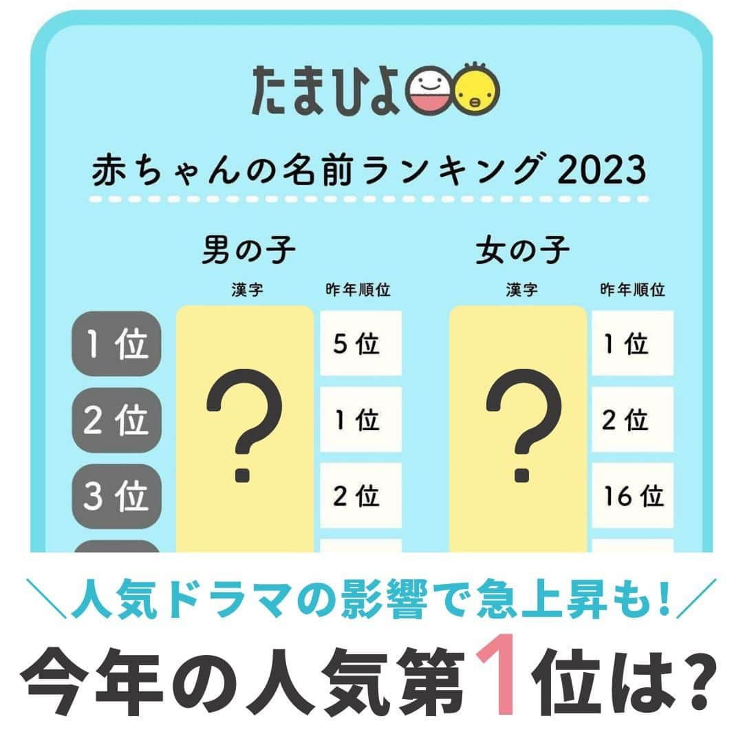 【公式】たまひよ編集部さんのインスタグラム写真 - (【公式】たまひよ編集部Instagram)「＼みなさんのお子さまやお友達の名前を発見したら❤でおしえてね♪／  【国内最多28万人調査】2023年赤ちゃんの名前ランキングを発表🎉❤  「たまひよ」では、2005年から毎年、赤ちゃんの名前に関する調査を実施しており、このたび「たまひよ　赤ちゃんの名前ランキング2023」を発表しました。今回は、2023年1月1日〜9月27日に生まれたお子さま28万人を対象に、名前や名前の読み、漢字などについて調査。名前ランキングとしての集計数は国内最多となります。（※2023年10月自社調べ）  【男の子「蓮」1位に復活、女の子「陽葵」8年連続1位。人気ドラマ『silent』の登場人物名が大きくランクアップ！】  2023年は、国内では5月に新型コロナウイルス感染症が5類に移行し、3年続いた「コロナ禍」に中止・縮小されていた学校行事やイベントの復活、レジャー利用や訪日外国人（インバウンド）数の回復がみられた年となりました。一方でロシアのウクライナ侵攻の長期化やイスラエルでの武力衝突、国内外での異常気象や自然災害などが話題になった年でした。  そのような2023年（1～9月）に生まれた赤ちゃんの名前は、男の子は「蓮」（主な読み「れん」）が、昨年5位から1位へ返り咲きました。女の子は「陽葵」（主な読み「ひまり」）が8年連続1位。また上位ランキングで、2022年10～12月に放映されたフジテレビの人気ドラマ『silent』の登場人物名「紬」「湊斗」「想」が大きくランクアップする動きがみられました。  【「たまひよ」創刊30周年を記念し過去140万人の名前ランキングも公開】  2005年から19年間、約140万人を集計した男の子の名前1位には、2023年ランキングでも1位の「蓮」が輝きました。女の子の名前1位は、2005～2007・2014年に1位を獲得した陽菜（主な読み「ひな」）となりました。「蓮」「陽翔」「凛」など、男女共に上位の名前は安定的に人気が高いことがわかる一方、近年は新たに「碧」「蒼」「翠」「紬」が上位にランクインするなど、1文字名前の人気が高まっていることなどがわかりました。   ランキングの詳細や、名前の傾向については@tamahiyoinsta のプロフィールページ→ハイライト「名前ランキング」からチェックすることができます♪ぜひご覧ください💕  #赤ちゃんの名前 #名づけ #名前決定 #命名 #命名書 #令和ベビー #名付け #名前の由来 #たまひよ #チーム出産育児 #今をみんなで乗り切ろう #たまごクラブ #ひよこクラブ #プレママ #プレパパ #新米ママ #新米パパ #たまひよデビュー #公式たまひよグラマー #赤ちゃんのいる暮らし #赤ちゃんのいる生活 #赤ちゃんあるある #赤ちゃんの笑顔 #マタニティライフ #初マタさんと繋がりたい #おなかに赤ちゃんがいます #マタニティチャーム #ぷんにー」11月1日 12時00分 - tamahiyoinsta