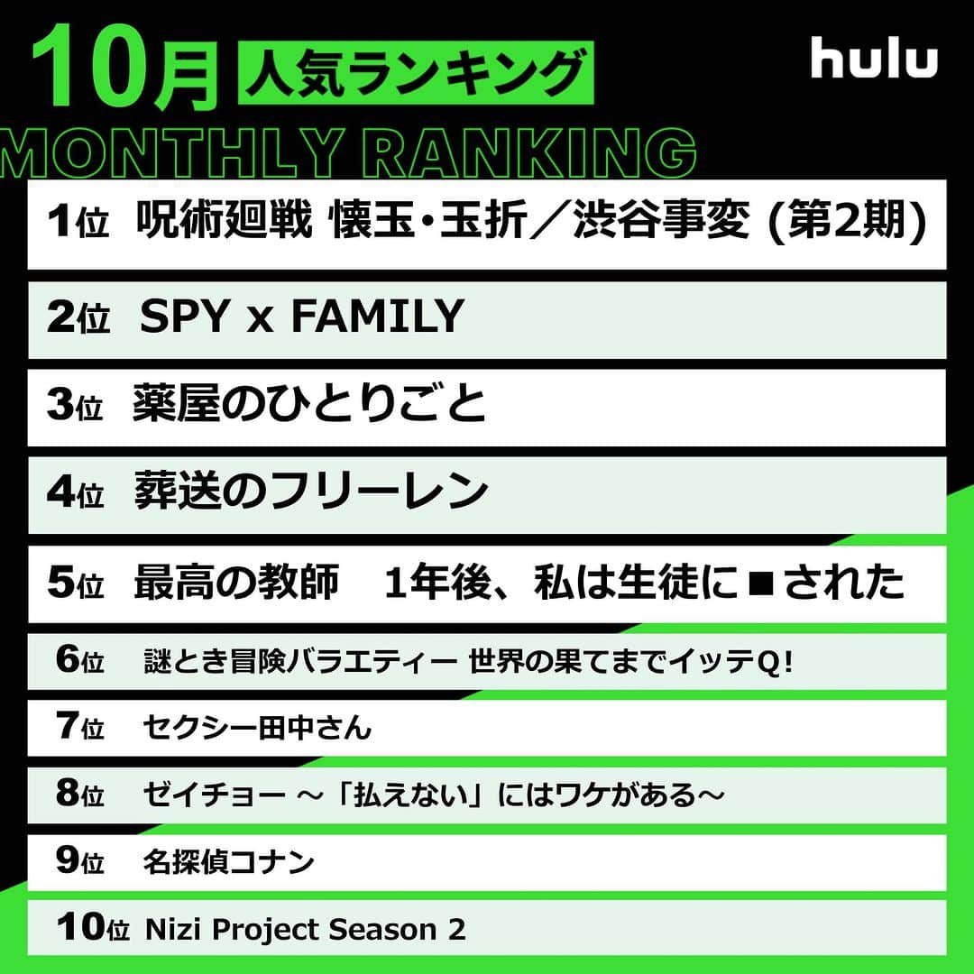 Hulu Japanさんのインスタグラム写真 - (Hulu JapanInstagram)「. 10月のHulu人気ランキング👑  🥇 #呪術廻戦 懐玉・玉折/渋谷事変 (第2期) 🥈 #SPY_FAMILY 🥉 #薬屋のひとりごと  #Hulu配信中 #Hulu #アニメ」11月1日 20時00分 - hulu_japan