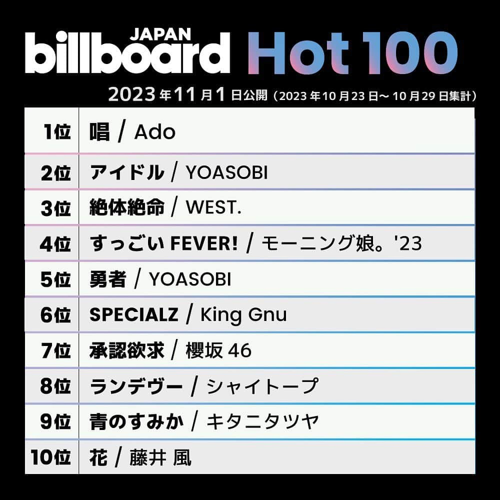 ビルボード・ジャパンさんのインスタグラム写真 - (ビルボード・ジャパンInstagram)「This week’s top 10 🇯🇵✔️ #BillboardJapanHot100 #BillboardJapanHotAlbums ⁡ #Ado #YOASOBI #WEST #モーニング娘23 #KingGnu #櫻坂46 #シャイトープ #キタニタツヤ #藤井風 #SEVENTEEN #StrayKids #amazarashi #CNBLUE #TheRollingStones #TOMORROWXTOGETHER #さだまさし #ROFMAO #indigolaEnd」11月1日 22時33分 - billboard_japan