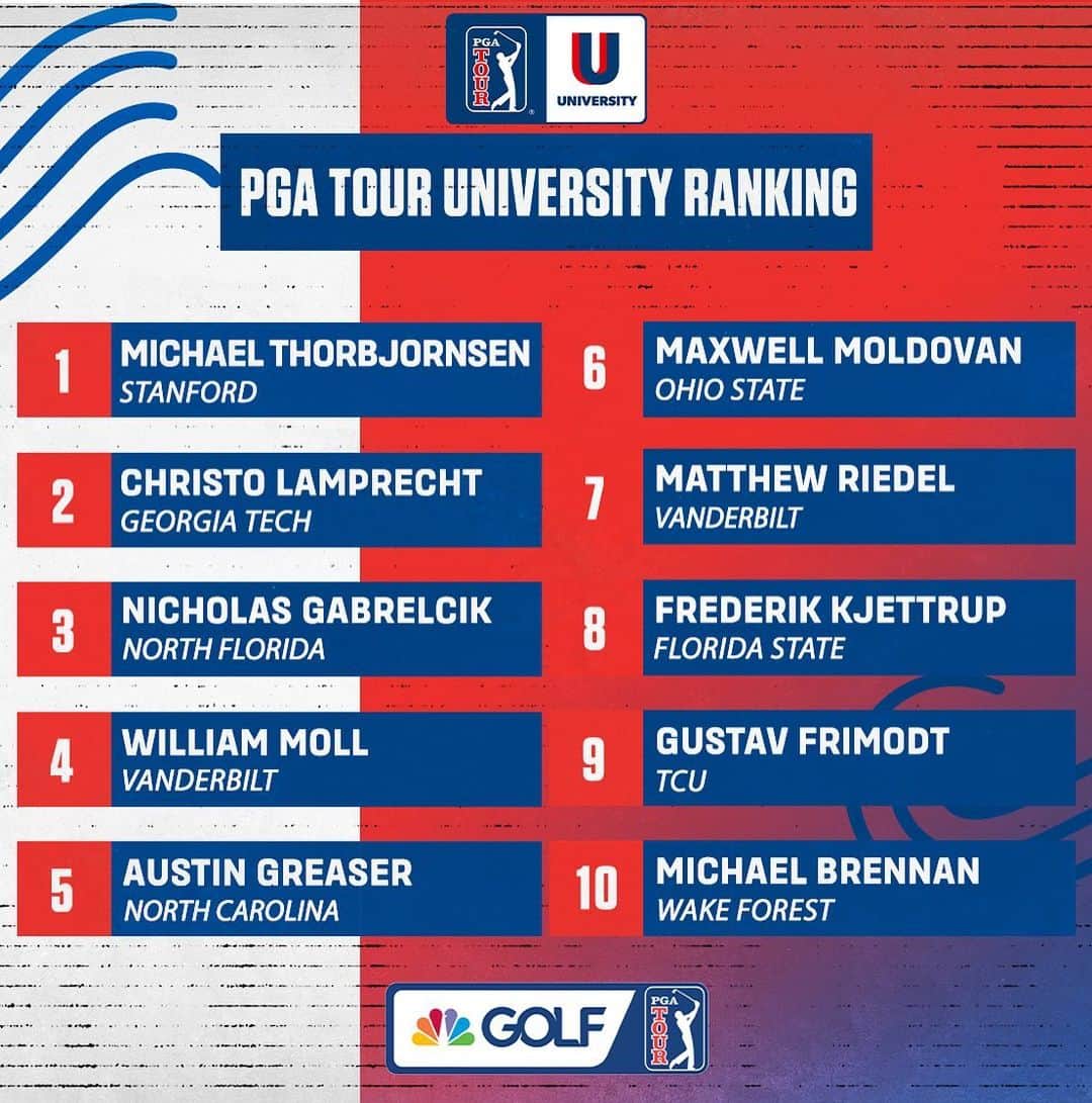 チョン・インジのインスタグラム：「This week’s PGA TOUR University Rankings.  @pgatouru」