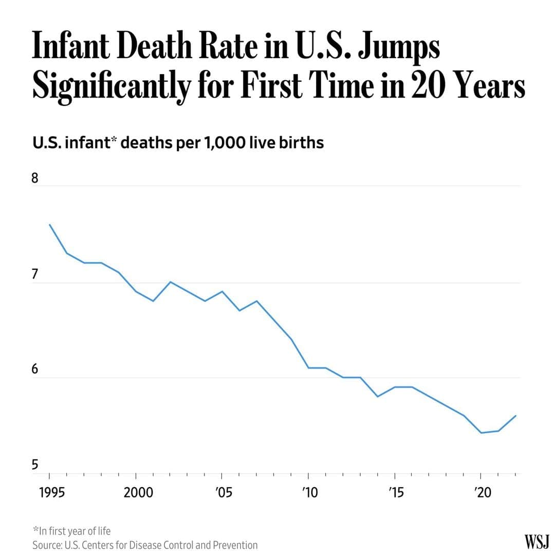 Wall Street Journalのインスタグラム：「The rate of babies dying in America increased significantly for the first time in two decades, raising new alarms about maternal-infant health in the U.S.⁠ ⁠ The nation’s infant-mortality rate rose 3% from 2021 to 2022, reversing a decadeslong overall decline, the Centers for Disease Control and Prevention said Wednesday. The rate increased from 5.44 infant deaths for every 1,000 births to 5.6 in 2022, a statistically significant uptick.⁠ ⁠ The U.S. rate is double that of many developed countries. Globally, baby death rates have fallen for decades, though five countries that have reported their rates this year recorded increases for last year.⁠ ⁠ The death rate for women who give birth has also been rising in the U.S. Researchers who study the issues said the pair of trends indicate more women giving birth are facing challenges getting proper care.⁠ ⁠ The health of the mother is closely linked to the risks to tiny infants. Complications during pregnancy was one of the fastest-rising causes of infant death, the CDC said, along with dangerous bacterial infections called sepsis.⁠ ⁠ Read more at the link in our bio.」