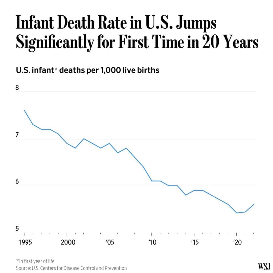 のインスタグラム：「The rate of babies dying in America increased significantly for the first time in two decades, raising new alarms about maternal-infant health in the U.S.⁠ ⁠ The nation’s infant-mortality rate rose 3% from 2021 to 2022, reversing a decadeslong overall decline, the Centers for Disease Control and Prevention said Wednesday. The rate increased from 5.44 infant deaths for every 1,000 births to 5.6 in 2022, a statistically significant uptick.⁠ ⁠ The U.S. rate is double that of many developed countries. Globally, baby death rates have fallen for decades, though five countries that have reported their rates this year recorded increases for last year.⁠ ⁠ The death rate for women who give birth has also been rising in the U.S. Researchers who study the issues said the pair of trends indicate more women giving birth are facing challenges getting proper care.⁠ ⁠ The health of the mother is closely linked to the risks to tiny infants. Complications during pregnancy was one of the fastest-rising causes of infant death, the CDC said, along with dangerous bacterial infections called sepsis.⁠ ⁠ Read more at the link in our bio.」