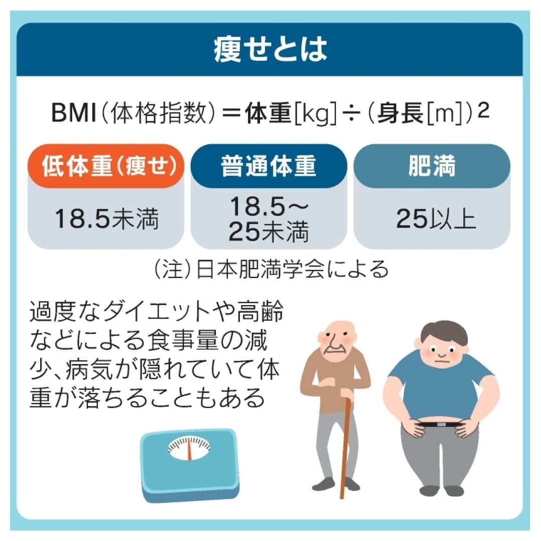 日本経済新聞社さんのインスタグラム写真 - (日本経済新聞社Instagram)「肥満は体によくないが、痩せているのは大丈夫と思っていないでしょうか。痩せすぎは太りすぎ同様、健康を脅かします。特に痩せた女性の健康被害は深刻で、栄養障害や糖尿病リスクなどが指摘されています。実は怖い痩せの弊害と、健康的に体重を増やすポイントを紹介します。⁠ ⁠ 詳細はプロフィールの linkin.bio/nikkei をタップ。⁠ 投稿一覧からコンテンツをご覧になれます。⁠→⁠@nikkei⁠ ⁠ #痩せ #シェイプアップ #脂肪燃焼 #ダイエット仲間募集中 #糖尿病 #糖質制限 #日経電子版」11月2日 8時00分 - nikkei
