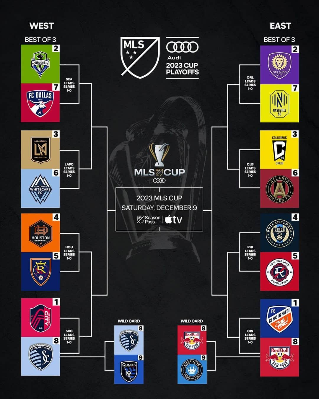 Major League Soccerのインスタグラム：「One match down in every series. 👀  The @audi MLS Cup Playoffs roll on this weekend.」