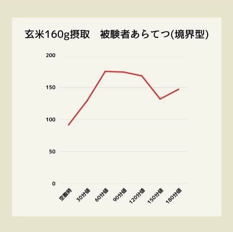 糖質制限ドットコムさんのインスタグラム写真 - (糖質制限ドットコムInstagram)「日本初の糖質制限食品専門店が教える豆知識✨  💡"玄米が糖尿病にイイ"のウソを暴く！💡  先日、糖尿病専門医の方が「糖尿病お役立ち情報」と題して、  「玄米は食物繊維が多くておすすめ✨食後高血糖の予防になります💝」  なんてデタラメなことを配信していた話を書きました。  糖尿病治療をされてるドクターで、同じようなインスタ記事を上げてらっしゃるのを見つけました。  “「玄米で糖尿病を改善！？」”  いわく、  「玄米は、身体によいことは知っているかと思います。 ⁡ 糖尿病に対しても食物繊維が豊富に含まれるため、食後の血糖値の上昇を抑えられると考えられています。」  本当に、「玄米は食物繊維が多いから食後高血糖を予防する」のか？  実験してみました。  被験者　あらてつ　境界型糖尿病　服薬なし 玄米160g摂取 空腹時　　   92mg/dl 30分値　　 129mg/dl 60分値　　175mg/dl 90分値　　174mg/dl 120分値  　168mg/dl 150分値　  132mg/dl 180分値　  147mg/dl 最大上昇幅　83mg/dl  デッドラインの180mg/dl にはギリギリ届きませんでしたが、十分以上に高血糖で十分以上にグルコーススパイクを起こしてますね（笑）  ちなみに、今回の血糖測定は、朝に行いました。  境界型糖尿病の場合、明け方にインスリン分泌があるため、起床後6時間はそのインスリンの影響で低めの血糖上昇になります。  じゃあなんで朝に血糖測定を行ったのか？  上がるの分かってたからですよ。  結果の分かってる実験で血管傷めたくないですから（笑）  前回の投稿でも書いたこちら  「私が理事をしていた某病院でも、入院患者様が玄米食べたら、皆さん見事に食後血糖値が200mg/dl 越えられてました。」  です。  それに対してこのドクター、  「糖尿病に対しても食物繊維が豊富に含まれるため、食後の血糖値の上昇を抑えられると考えられています。」  自分で実証実験せずに、世間一般で言われてる「玄米は糖尿病に良い」を受け売りしてらっしゃるんでしょうね。  もう一回書きますね。  食物繊維は食後高血糖を予防しません。  それ以前に、糖尿病を発症した時点で、玄米なんか食べたら高血糖を起こしてしまいます。  こんな情報にダマサれないよう、皆さんくれぐれもお気をつけください。  #糖質制限 #糖質制限豆知識 #糖尿病 #糖尿病食 #ダイエット効果 #健康人生 #ダイエット食品 #糖質制限中 #糖尿病予備軍 #糖尿病の人と繋がりたい #糖尿病レシピ #糖尿病予防 #糖質制限食 #糖質制限ごはん #糖質制限生活 #血糖値を上げない食事 #健康サポート #健康が一番 #糖質制限ダイエット中 #糖尿病だけど食は美味しく楽しみたい #糖尿病糖質制限食 #健康にダイエット #健康でいたい #食事サポート #ロカボ飯 #糖尿病治療中 #糖質制限中でも食べれる #糖質制限ドットコム #低gi #玄米」11月3日 21時22分 - toushitsu_s