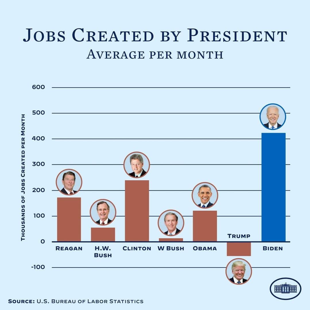 The White Houseのインスタグラム：「Our economy gained 150,000 jobs last months, for a total of 14 million jobs created under President Biden.  Bidenomics is growing the economy from the middle out and bottom up – not the top down.」