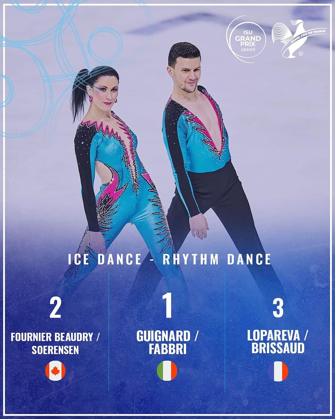 シャルレーヌ・ギニャールのインスタグラム：「🔢 Results after the Ice Dance Rhythm Dance at #GPFigure de France in Angers, 🇫🇷   1️⃣ Guignard / Fabbri 2️⃣ Fournier Beaudry / Soerensen 3️⃣ Lopareva / Brissaud  #FigureSkating」