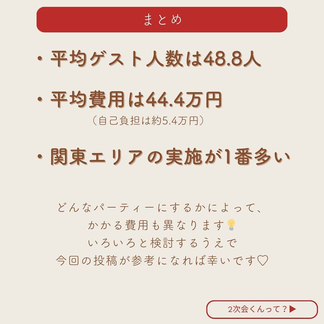 2次会くん/オフィシャルアカウントさんのインスタグラム写真 - (2次会くん/オフィシャルアカウントInstagram)「【#2次会くん 費用について 】 こんばんは🌙2次会くんですˎˊ˗ ・・・・・・・・・・・・・・・・・・・・ 【2023年版】 2次会くんに頼んだ場合の費用って？ ・・・・・・・・・・・・・・・・・・・・ 実際に2次会くんで開催したパーティーを基に 費用やゲスト人数などの平均を調べました📝  少しでも2次会くんを検討している皆さまの 参考になれば幸いです🙇  ━━━━━━━━━━━━━━━━━━━━ 🎉2次会くんって？ ブライダル業界初 ˎˊ˗ 結婚式二次会の幹事代行サービスです◡̈  🎉どんなことをするの？ 会場探しからパーティー企画、 当日の運営、アフターフォローまで ˎˊ˗ 幹事のお仕事をご友人の代わりにおこないます💪  だから・・・ 友人に幹事を頼まなくてOK👌ˎˊ˗ おふたりは結婚式の準備に専念できる👌ˎˊ˗ 当日はゲストのみんなと楽しむだけ👌ˎˊ˗ 🎉料金は？ なんと自己負担0円からˎˊ˗ クオリティの高い結婚式二次会が叶います🕊  お問い合わせは @2jikaikun_official  プロフィールTOPのURLよりご連絡いただくか お気軽にお電話ください☎ ━━━━━━━━━━━━━━━━━━━━ ⚠️キャンペーンは予告なく変更または 終了する場合がございます 最新の情報は2次会くんHPの キャンペーンページよりご確認ください。  #2次会くん #2次会 #二次会くん #二次会 #結婚式二次会 #結婚式準備 #プレ花嫁さんと繋がりたい #ウェディング準備 #2023冬婚 #2024春婚 #会費制ウェディング #結婚式準備プレ花嫁 #2024夏婚 #2024秋婚 #2024冬婚  #会費制結婚式 #会費制パーティー #幹事代行 #二次会代行」11月4日 14時00分 - 2jikaikun_official