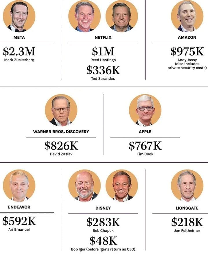 ハリウッド・リポーターのインスタグラム：「Everyone in the business knows that CEOs at big media and entertainment companies get lavish pay packages: nearly always eight figures, and sometimes nine if there’s a big deal involved (like Netflix CEO Ted Sarandos’ $38 million haul last year, or WBD CEO David Zaslav’s infamous $246 million haul in 2021).   The chart above shows annual company spending on private flights. Head to the link in bio for a breakdown of more Hollywood CEO perks.」