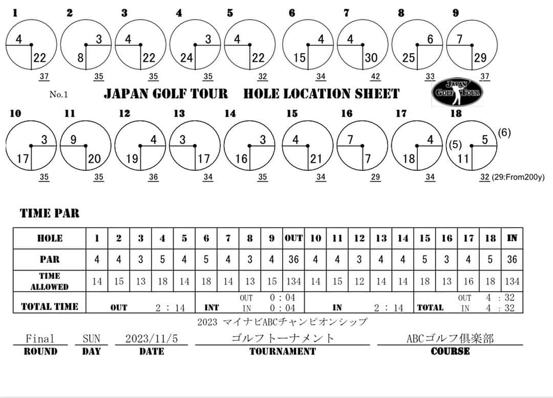  JGTO 男子プロゴルフツアーさんのインスタグラム写真 - ( JGTO 男子プロゴルフツアーInstagram)「ツアートーナメント「マイナビABCチャンピオンシップ」最終ラウンドのホールロケーションを発表致します。   ＊本ロケーションは変更の可能性がございます。 選手・キャディの皆様は、当日のスタート前に変更の有無を必ずご確認下さい。」11月4日 16時56分 - japangolftour